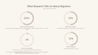 What Research Tells Us About Migration
Source: Stellenbosch University
60%+
Within Developing World
About 60% of migration happens between developing countries, or between developed countries — not South
to North
50%
Within Own Region
Close to half of all migrants move within their own region of the world
Women Migrants
50%
About half of all migrants are women0
3%
African Cross-Border
Only 3% of Africans live in a country different from where they were born
Most migrants move within the borders of their own country, rather than across international borders.
Migrants are usually successful people in their new countries.
 