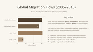 Global Migration Flows (2005–2010)
Source: French National Institute of Demographics (INED)
Key Insight
Most migration flows occur within hemispheres, with the largest
cross-hemisphere flow going South to North (62 million people).
The North-to-South flow is dramatically smaller at just 14 million —
less than a quarter of the South-to-North movement.
• 61 million migrated within Southern Hemisphere countries
• 53 million migrated within Northern Hemisphere countries
• 62 million migrated from South to North
• 14 million migrated from North to South
 