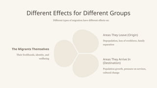 Different Effects for Different Groups
Different types of migration have different effects on:
The Migrants Themselves
Their livelihoods, identity, and
wellbeing
Areas They Leave (Origin)
Depopulation, loss of workforce, family
separation
Areas They Arrive In
(Destination)
Population growth, pressure on services,
cultural change
 