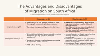 The Advantages and Disadvantages
of Migration on South Africa
Considering economic, social, and skills-related impacts.
Advantages for SA Disadvantages for SA
Emigrants leaving SA
 Eases pressure on jobs, housing, and services, since
fewer people are competing for these resources.
 Can reduce unemployment figures in the short term
 Brain drain, South Africa loses skilled workers
(e.g. doctors, engineers, teachers) it spent
resources training.
 Loss of tax revenue and economic productivity
as skilled, working-age people leave.
 Shrinking workforce in key sectors, which can
slow economic growth.
Immigrants coming to SA
 Brings additional skills and labour, especially in sectors
facing shortages (e.g. agriculture, medicine,
engineering).
 Immigrants often start small businesses, contributing
to job creation and the economy.
 Adds cultural diversity
 Increased pressure on already strained services
(housing, healthcare, education) and
infrastructure.
 Can increase competition for jobs, especially in
low-skilled sectors, sometimes fuelling social
tension or xenophobia.
 Contributes to growth of informal settlements if
new arrivals cannot access formal housing.
 