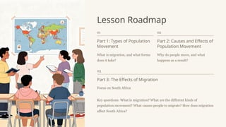 Lesson Roadmap
01
Part 1: Types of Population
Movement
What is migration, and what forms
does it take?
02
Part 2: Causes and Effects of
Population Movement
Why do people move, and what
happens as a result?
03
Part 3: The Effects of Migration
Focus on South Africa
Key questions: What is migration? What are the different kinds of
population movement? What causes people to migrate? How does migration
affect South Africa?
 