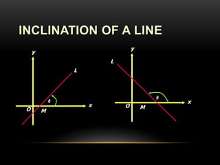 INCLINATION OF A LINE
O M
θ
x
y
L
O M
θ
x
y
L
 