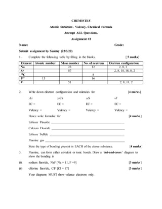 CHEMISTRY
Atomic Structure, Valency, Chemical Formula
Attempt ALL Questions.
Assignment #2
Name: Grade:
Submit assignment by Sunday (22/3/20)
1. Complete the following table by filling in the blanks. [ 5 marks]
Element Atomic number Mass number No. of neutrons Electron configuration
Na 23 12 2, 8, 1
Sr 87 2, 8, 18, 18, 8, 2
14C 8
P3− 15 16
V 51 2, 8, 11, 2
2. Write down electron configuration and valencies for [4 marks]
3Li 20Ca 16S 9F
EC = EC = EC = EC =
Valency = Valency = Valency = Valency =
Hence write formulae for [4 marks]
Lithium Flouride ______________________________________________
Calcium Flouride ______________________________________________
Lithium Sulfide _______________________________________________
Fluorine gas __________________________________________________
State the type of bonding present in EACH of the above substance. [4 marks]
3. Fluorine, can form either covalent or ionic bonds. Draw a ‘dot-and-cross’ diagram to
show the bonding in
(i) sodium fluoride, NaF [Na = 11, F =9] [3 marks]
(ii) chlorine fluoride, ClF [Cl = 17] [3 marks]
Your diagrams MUST show valence electrons only.
 