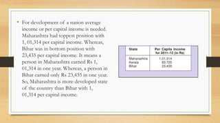 • For development of a nation average
income or per capital income is needed.
Maharashtra had toppest position with
1, 01,314 per capital income. Whereas,
Bihar was in bottom position with
23,435 per capital income. It means a
person in Maharashtra earned Rs 1,
01,314 in one year. Whereas, a person in
Bihar earned only Rs 23,435 in one year.
So, Maharashtra is more developed state
of the country than Bihar with 1,
01,314 per capital income.
 