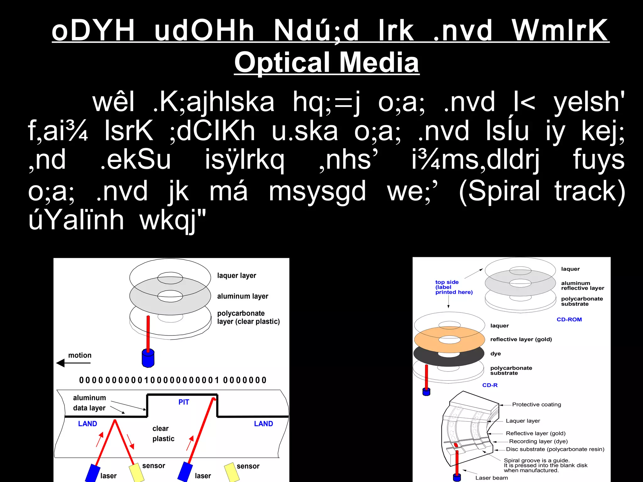 ; .oDYH udOHh Ndú d lrk nvd WmlrK
Optical Media
. ; ;= ; ; . <wêl K ajhlska hq j o a nvd l yelsh'
, ; . ; ; . ;f ai¾ lsrK dCIKh u ska o a nvd lsÍu iy kej
, . , ’ ,nd ekSu isÿlrkq nhs i¾ms dldrj fuys
; ; . ;’o a nvd jk má msysgd we (Spiral track)
"úYalïnh wkqj
0 10 0 0 0 0 10 0 0 0 0 0 0 0 0 0 0 0 0 0 0 0 0
PIT
LAND
laser
aluminum
data layer
clear
plastic
sensor
laser
sensor
0 0 0 0
LAND
polycarbonate
layer (clear plastic)
aluminum layer
laquer layer
motion
polycarbonate
substrate
aluminum
reflective layer
laquer
laquer
polycarbonate
substrate
reflective layer (gold)
dye
CD-ROM
CD-R
Protective coating
Laquer layer
Spiral groove is a guide.
It is pressed into the blank disk
when manufactured.
Reflective layer (gold)
Recording layer (dye)
Disc substrate (polycarbonate resin)
Laser beam
top side
(label
printed here)
 