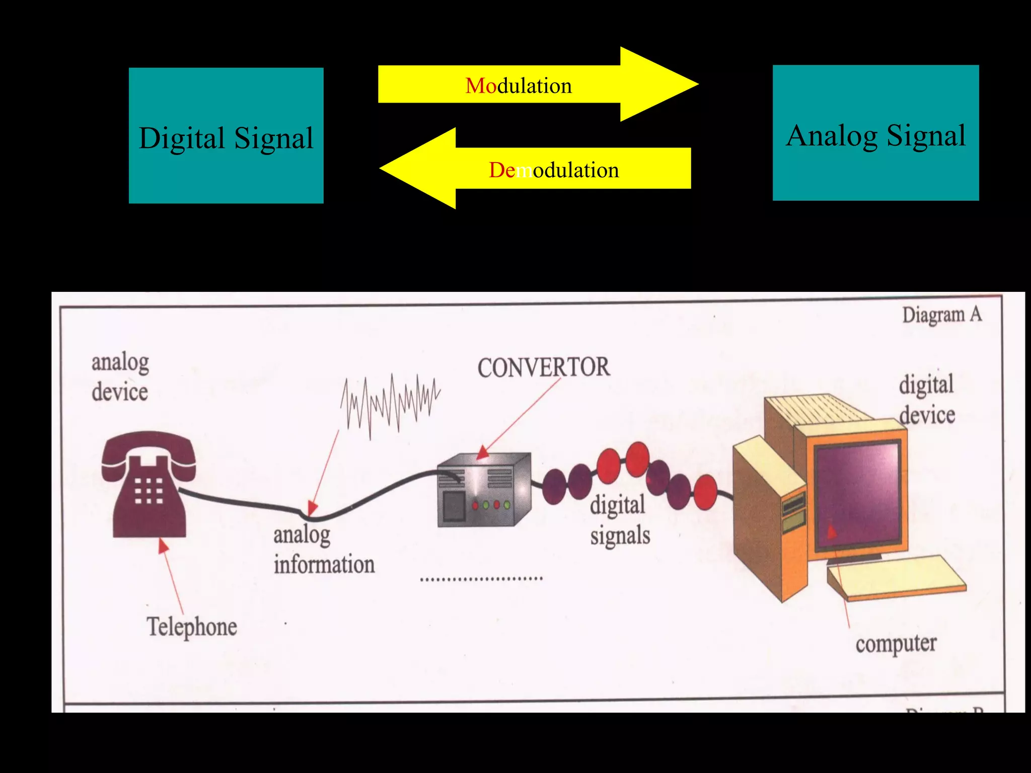 Digital Signal Analog Signal
Modulation
Demodulation
Modem
Computer
Digital Device
Analog Device
Digital Signals
Analog Signals
Telephone
 