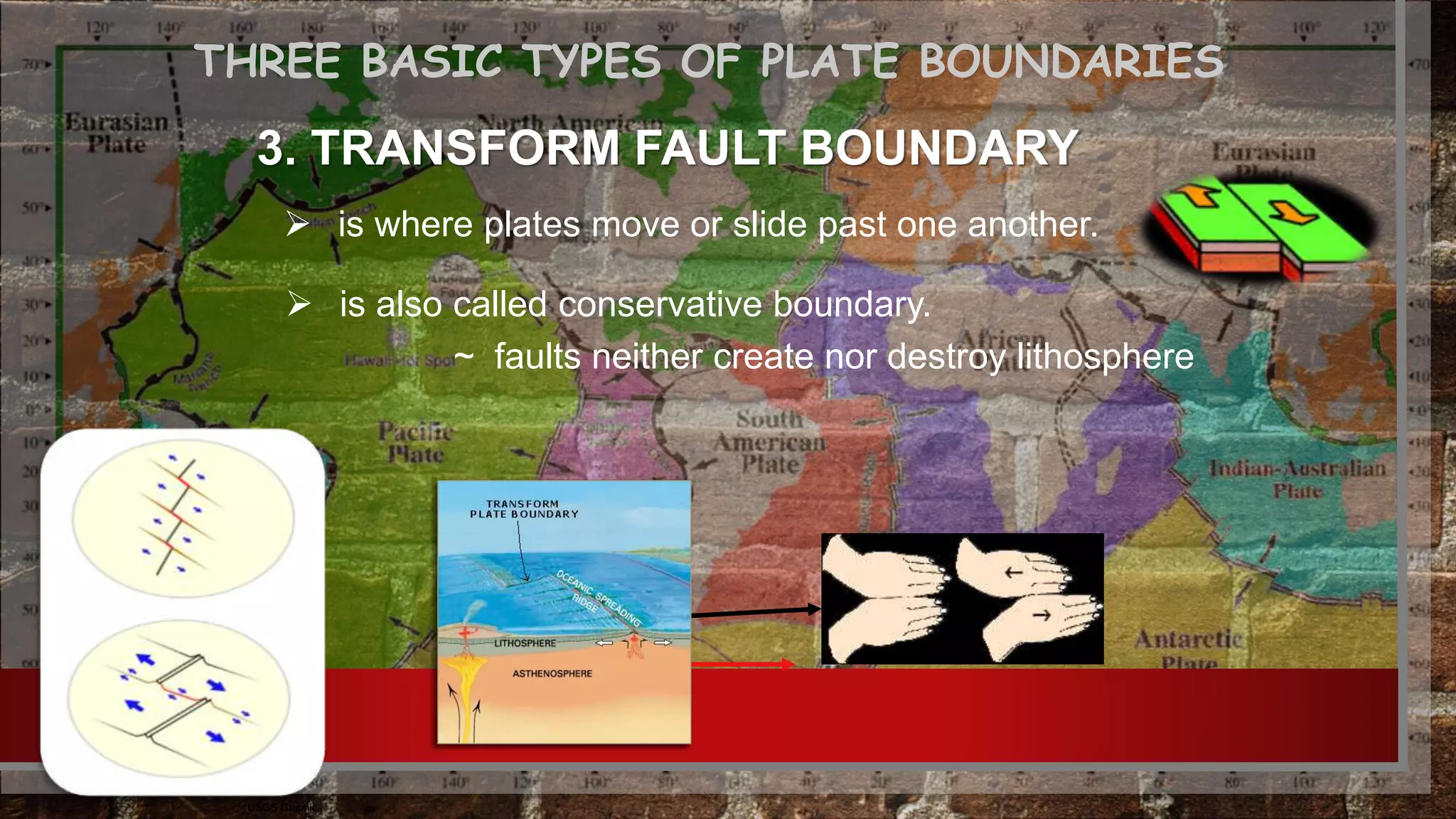 THREE BASIC TYPES OF PLATE BOUNDARIES
USGS Graphics
3. TRANSFORM FAULT BOUNDARY
 is where plates move or slide past one another.
 is also called conservative boundary.
~ faults neither create nor destroy lithosphere
 