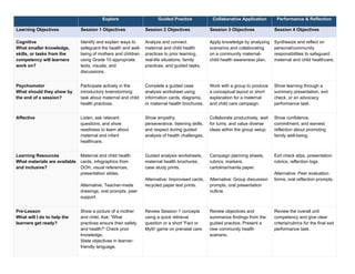 Explore Guided Practice Collaborative Application Performance & Reflection
Learning Objectives Session 1 Objectives Session 2 Objectives Session 3 Objectives Session 4 Objectives
Cognitive
What smaller knowledge,
skills, or tasks from the
competency will learners
work on?
Identify and explain ways to
safeguard the health and well-
being of mothers and children
using Grade 10 appropriate
texts, visuals, and
discussions.
Analyze and connect
maternal and child health
practices to prior learning,
real-life situations, family
practices, and guided tasks.
Apply knowledge by analyzing
scenarios and collaborating
on a community maternal-
child health awareness plan.
Synthesize and reflect on
personal/community
responsibilities to safeguard
maternal and child healthcare.
Psychomotor
What should they show by
the end of a session?
Participate actively in the
introductory brainstorming
task about maternal and child
health practices.
Complete a guided case
analysis worksheet using
information cards, diagrams,
or maternal health brochures.
Work with a group to produce
a conceptual layout or short
explanation for a maternal
and child care campaign.
Show learning through a
summary presentation, exit
check, or an advocacy
performance task.
Affective Listen, ask relevant
questions, and show
readiness to learn about
maternal and infant
healthcare.
Show empathy,
perseverance, listening skills,
and respect during guided
analysis of health challenges.
Collaborate productively, wait
for turns, and value diverse
ideas within the group setup.
Show confidence,
commitment, and earnest
reflection about promoting
family well-being.
Learning Resources
What materials are available
and inclusive?
Maternal and child health
cards, infographics from
DOH, visual references,
presentation slides.
Alternative: Teacher-made
drawings, oral prompts, peer
support.
Guided analysis worksheets,
maternal health brochures,
case study prints.
Alternative: Improvised cards,
recycled paper text prints.
Campaign planning sheets,
rubrics, markers,
cartolina/manila paper.
Alternative: Group discussion
prompts, oral presentation
outline.
Exit check slips, presentation
rubrics, reflection logs.
Alternative: Peer evaluation
forms, oral reflection prompts.
Pre-Lesson
What will I do to help the
learners get ready?
Show a picture of a mother
and child. Ask: 'What
practices ensure their safety
and health?' Check prior
knowledge.
State objectives in learner-
friendly language.
Review Session 1 concepts
using a quick retrieval
question or a short 'Fact or
Myth' game on prenatal care.
Review objectives and
summarize findings from the
guided practice. Present a
new community health
scenario.
Review the overall unit
competency and give clear
criteria/rubrics for the final exit
performance task.
 