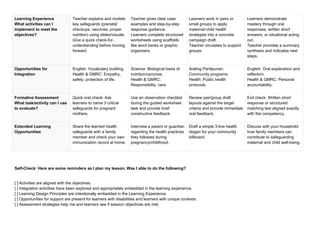 Learning Experience
What activities can I
implement to meet the
objectives?
Teacher explains and models
key safeguards (prenatal
checkups, vaccines, proper
nutrition) using slides/visuals.
Give a quick check-for-
understanding before moving
forward.
Teacher gives clear case
examples and step-by-step
response guidance.
Learners complete structured
worksheets using scaffolds
like word banks or graphic
organizers.
Learners work in pairs or
small groups to apply
maternal-child health
strategies into a concrete
campaign draft.
Teacher circulates to support
groups.
Learners demonstrate
mastery through oral
responses, written short
answers, or situational acting
out.
Teacher provides a summary
synthesis and indicates next
steps.
Opportunities for
Integration
English: Vocabulary building.
Health & GMRC: Empathy,
safety, protection of life.
Science: Biological basis of
nutrition/vaccines.
Health & GMRC:
Responsibility, care.
Araling Panlipunan:
Community programs.
Health: Public health
protocols.
English: Oral explanation and
reflection.
Health & GMRC: Personal
accountability.
Formative Assessment
What task/activity can I use
to evaluate?
Quick oral check: Ask
learners to name 3 critical
safeguards for pregnant
mothers.
Use an observation checklist
during the guided worksheet
task and provide brief
constructive feedback.
Review pair/group draft
layouts against the target
criteria and provide immediate
oral feedback.
Exit check: Written short
response or structured
matching test aligned exactly
with the competency.
Extended Learning
Opportunities
Share the learned health
safeguards with a family
member and check your own
immunization record at home.
Interview a parent or guardian
regarding the health practices
they followed during
pregnancy/childhood.
Draft a simple 3-line health
slogan for your community
billboard.
Discuss with your household
how family members can
contribute to safeguarding
maternal and child well-being.
Self-Check: Here are some reminders as I plan my lesson. Was I able to do the following?
[ ] Activities are aligned with the objectives.
[ ] Integration activities have been explored and appropriately embedded in the learning experience.
[ ] Learning Design Principles are intentionally embedded in the Learning Experience.
[ ] Opportunities for support are present for learners with disabilities and learners with unique contexts.
[ ] Assessment strategies help me and learners see if session objectives are met.
 