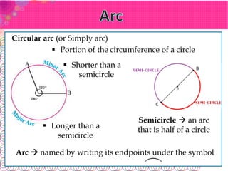 Circular arc (or Simply arc)
 Portion of the circumference of a circle
 Shorter than a
semicircle
 Longer than a
semicircle
Semicircle  an arc
that is half of a circle
Arc  named by writing its endpoints under the symbol
 