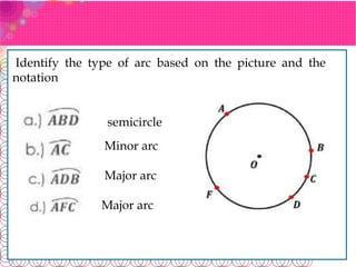 Identify the type of arc based on the picture and the
notation
semicircle
Minor arc
Major arc
Major arc
 