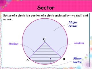 Sector
A B
Radius Radius
Minor
Sector
Sector of a circle is a portion of a circle enclosed by two radii and
an arc.
Major
Sector
O
 