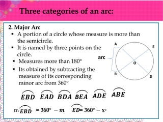 A
E
O
B
D
arc
Three categories of an arc:
2. Major Arc
 A portion of a circle whose measure is more than
the semicircle.
 It is named by three points on the
circle.
𝑬𝑩𝑫 𝑬𝑨𝑫 𝑩𝑫𝑨 B𝑬𝑨
m = 360° − 𝒎 = 360° − x◦
𝑬𝑩𝑫
 Measures more than 180°
 Its obtained by subtracting the
measure of its corresponding
minor arc from 360°
A𝑫𝑬 A𝑩𝑬
𝑬𝑫
 
