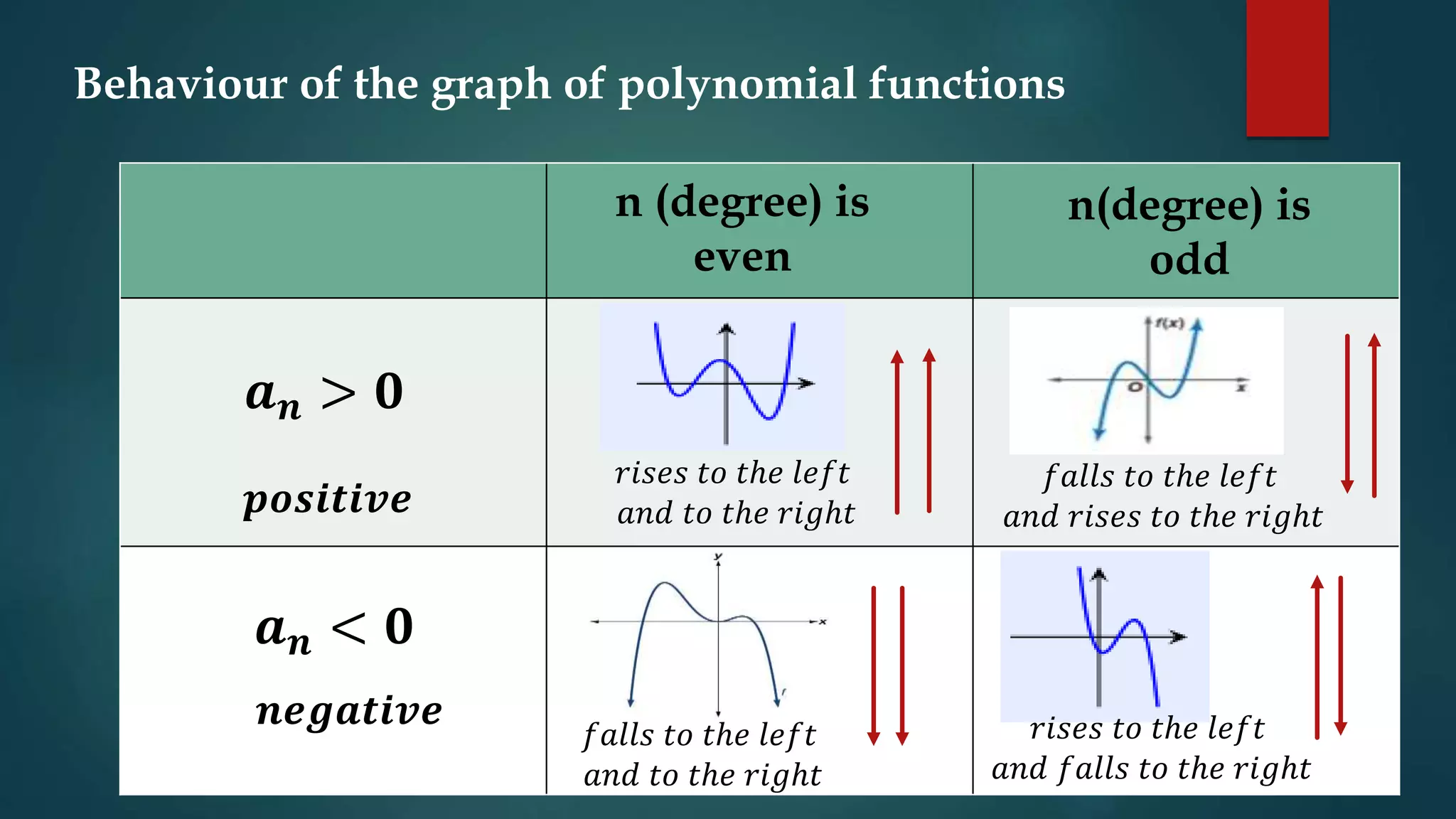 Grade 10_Math-Lesson 2-3 Graphs of Polynomial Functions .pptx