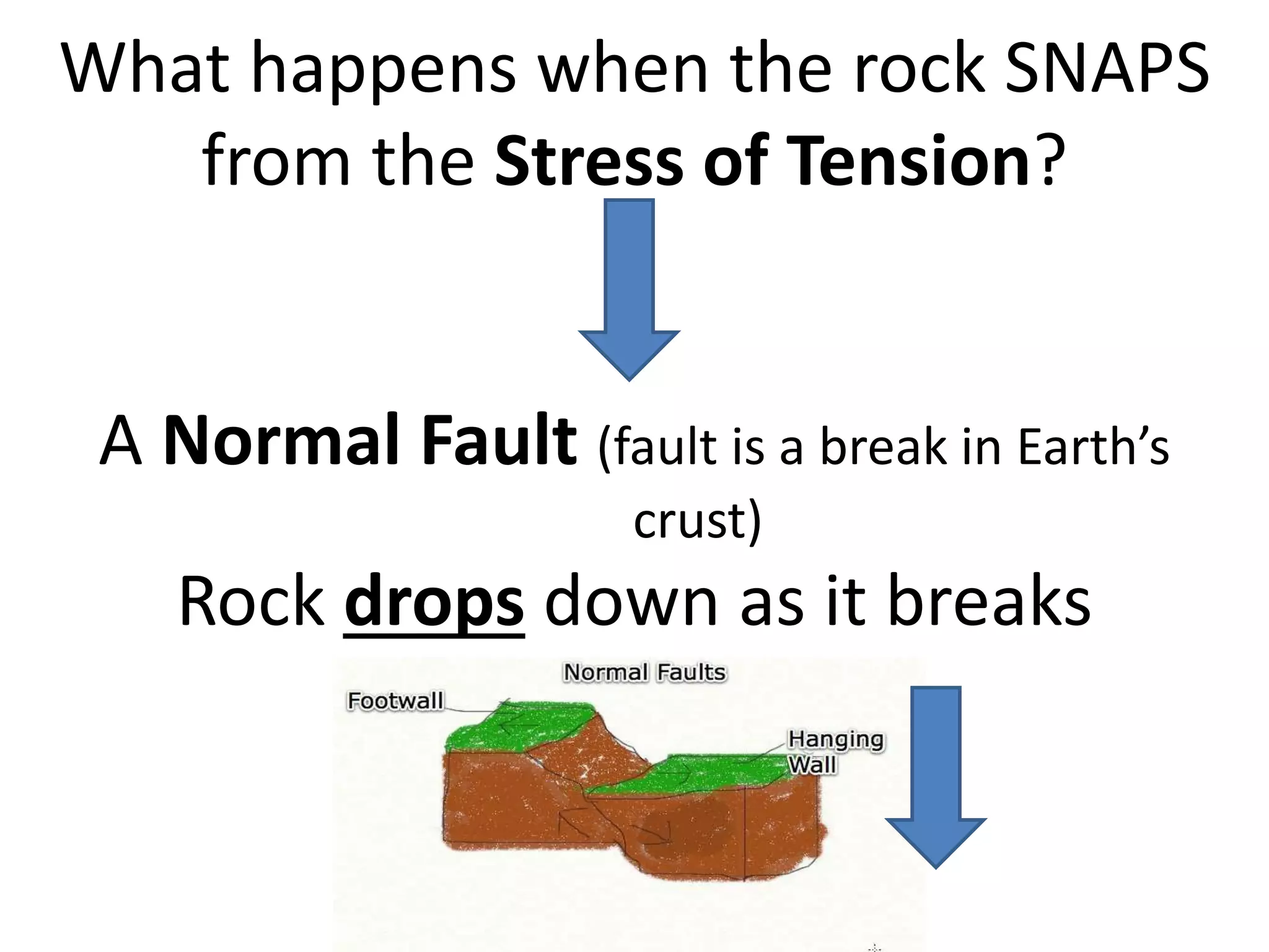 What happens when the rock SNAPS
from the Stress of Tension?
A Normal Fault (fault is a break in Earth’s
crust)
Rock drops down as it breaks
 