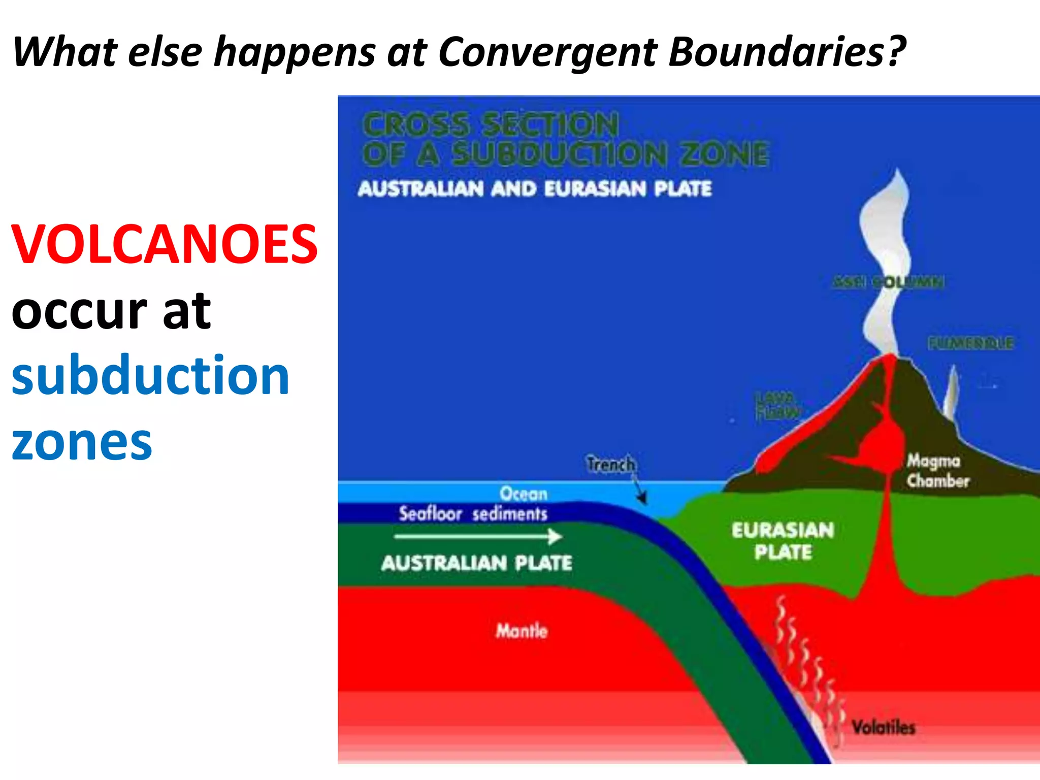 What else happens at Convergent Boundaries?
VOLCANOES
occur at
subduction
zones
 