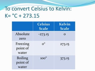 To convert Celsius to Kelvin:
K= °C + 273.15
Celsius
Scale
Kelvin
Scale
Absolute
zero
-273.15 0
Freezing
point of
water
0° 273.15
Boiling
point of
water
100° 373.15
 