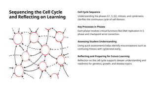 Sequencing the Cell Cycle
and Reflecting on Learning
Cell Cycle Sequence
Understanding the phases G1, S, G2, mitosis, and cytokinesis
clarifies the continuous cycle of cell division.
Key Processes in Phases
Each phase involves critical functions like DNA replication in S
phase and checkpoint error correction.
Assessing Student Understanding
Using quick assessments helps identify misconceptions such as
confusing mitosis with cytokinesis early.
Reflecting and Preparing for Future Learning
Reflection on the cell cycle supports deeper understanding and
readiness for genetics, growth, and disease topics.
 