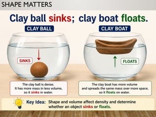 SHAPE MATTERS
• Clay ball sinks; clay boat floats.
 