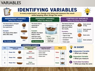 VARIABLES
• Independent, dependent, controlled variables.
 