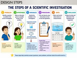DESIGN STEPS
• Problem, hypothesis, variables, procedure, data,
conclusion.
 