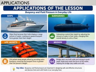 APPLICATIONS
• Ships, submarines, life jackets, bridges.
 