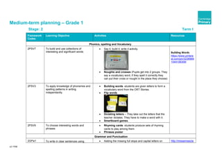 Medium-term planning – Grade 1
Stage: 2 Term I
Framework
Codes
Learning Objective Activities Resources
Phonics, spelling and Vocabulary
2PSV7 To build and use collections of
interesting and significant words.
• Say it, build it, write it activity.
• Noughts and crosses (Pupils get into 2 groups. They
say a vocabulary word, if they spell it correctly they
can put their cross or nought in the place they choose)
Building Words
https://www.pintere
st.com/pin/3236969
1044106309/
2PSV3 To apply knowledge of phonemes and
spelling patterns in writing
independently.
• Building words -students are given letters to form a
vocabulary word from the ORT Stories.
• Flip words
• Dictating letters – They take out the letters that the
teacher dictates. They have to make a word with it.
• Smartboard games.
2PSV9 To choose interesting words and
phrases
• Rhyming cards -students produce sets of rhyming
cards to play among them.
• Phrases poster
Grammar and Punctuation
2GPw1 To write in clear sentences using • Adding the missing full stops and capital letters on http://missannascla
v2 1Y08
 