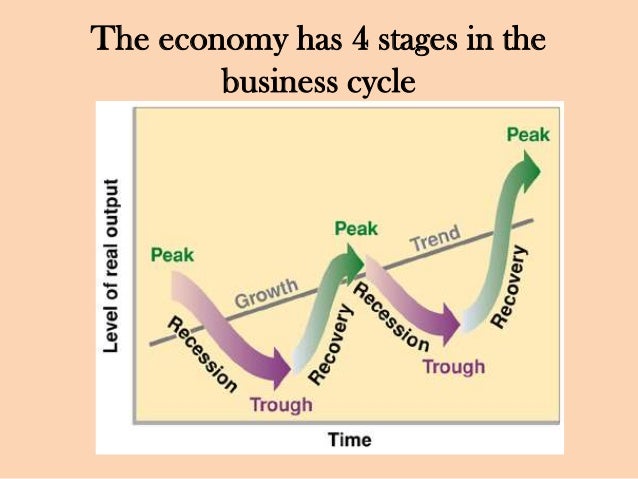 Image result for the business cycle 