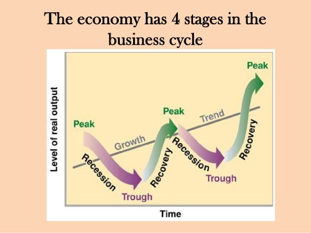 The Economic Position On The Business Cycle