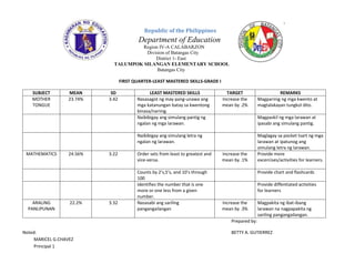 Republic of the Philippines
Department of Education
Region IV-A CALABARZON
Division of Batangas City
District 1- East
TALUMPOK SILANGAN ELEMENTARY SCHOOL
Batangas City
FIRST QUARTER-LEAST MASTERED SKILLS-GRADE I
SUBJECT MEAN SD LEAST MASTERED SKILLS TARGET REMARKS
MOTHER
TONGUE
23.74% 3.42 Nasasagot ng may pang-unawa ang
mga katanungan batay sa kwentong
binasa/narinig.
Increase the
mean by .2%
Magparinig ng mga kwento at
magtalakayan tungkol dito.
Naibibigay ang simulang pantig ng
ngalan ng mga larawan.
Magpaskil ng mga larawan at
ipasabi ang simulang pantig.
Naibibigay ang simulang letra ng
ngalan ng larawan.
Maglagay sa pocket tsart ng mga
larawan at ipatunog ang
simulang letra ng larawan.
MATHEMATICS 24.56% 3.22 Order sets from least to greatest and
vice-versa.
Increase the
mean by .1%
Provide more
excercises/activities for learners.
Counts by 2’s,5’s, and 10’s through
100
Provide chart and flashcards
Identifies the number that is one
more or one less from a given
number.
Provide diffentiated activities
for learners
ARALING
PANLIPUNAN
22.2% 3.32 Nasasabi ang sariling
pangangailangan
Increase the
mean by .3%
Magpakita ng ibat-ibang
larawan na nagpapakita ng
sariling pangangailangan.
Prepared by:
Noted: BETTY A. GUTIERREZ
MARICEL G.CHAVEZ
Principal 1
 