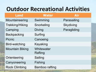 Outdoor Recreational Activities
Land Water Air
Mountaineering Swimming Parasailing
Trekking/Hiking Snorkeling Skydiving
Camping Diving Paragliding
Backpacking Surfing
Picnic Canoeing
Bird-watching Kayaking
Mountain Biking Whitewater
Rafting
Orienteering Sailing
Canyoneering Fishing
Rock Climbing Bamboo rafting
 