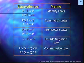 CS 210, Ch.1 (part 2): The foundations: Logic & Proof, Sets, and Functions
7
Equivalence
Equivalence Name
Name
P
P 
 T
T 
 P
P
P V F
P V F 
 P
P
Identity Laws
Identity Laws
P V T
P V T 
 T
T
P
P 
 F
F 
 F
F
Domination Laws
Domination Laws
P V P
P V P 
 P
P
P
P 
 P
P 
 P
P
Idempotent Laws
Idempotent Laws

 (
(
 P)
P) 
 P
P Double Negation
Double Negation
Law
Law
P V Q
P V Q 
 Q V P
Q V P
P
P 
 Q
Q 
 Q
Q 
 P
P
Commutative Law
Commutative Law
 