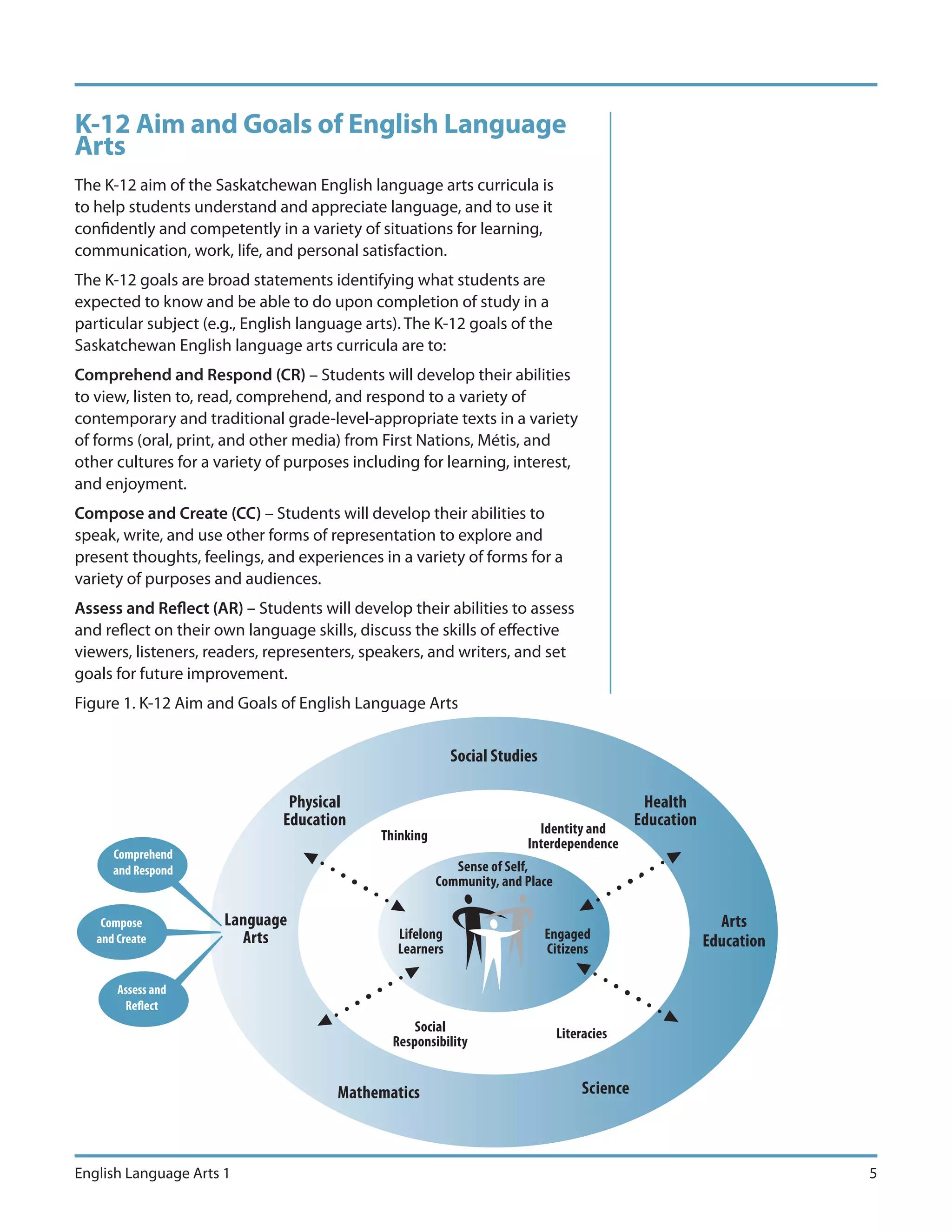 K-12 Aim and Goals of English Language
Arts
The K-12 aim of the Saskatchewan English language arts curricula is
to help students understand and appreciate language, and to use it
confidently and competently in a variety of situations for learning,
communication, work, life, and personal satisfaction.
The K-12 goals are broad statements identifying what students are
expected to know and be able to do upon completion of study in a
particular subject (e.g., English language arts). The K-12 goals of the
Saskatchewan English language arts curricula are to:
Comprehend and Respond (CR) – Students will develop their abilities
to view, listen to, read, comprehend, and respond to a variety of
contemporary and traditional grade-level-appropriate texts in a variety
of forms (oral, print, and other media) from First Nations, Métis, and
other cultures for a variety of purposes including for learning, interest,
and enjoyment.
Compose and Create (CC) – Students will develop their abilities to
speak, write, and use other forms of representation to explore and
present thoughts, feelings, and experiences in a variety of forms for a
variety of purposes and audiences.
Assess and Reflect (AR) – Students will develop their abilities to assess
and reflect on their own language skills, discuss the skills of effective
viewers, listeners, readers, representers, speakers, and writers, and set
goals for future improvement.
Figure 1. K-12 Aim and Goals of English Language Arts


                                                           Social Studies

                               Physical                                                        Health
                              Education                                  Identity and
                                                                                              Education
                                             Thinking
                                                                       Interdependence
      Comprehend
      and Respond                                          Sense of Self,
                                                        Community, and Place

    Compose           Language                                                                              Arts
                        Arts                    Lifelong                    Engaged
   and Create
                                                Learners                    Citizens                      Education

       Assess and
        Re ect
                                                   Social                      Literacies
                                               Responsibility


                                       Mathematics                                  Science



English Language Arts 1                                                                                               5
 