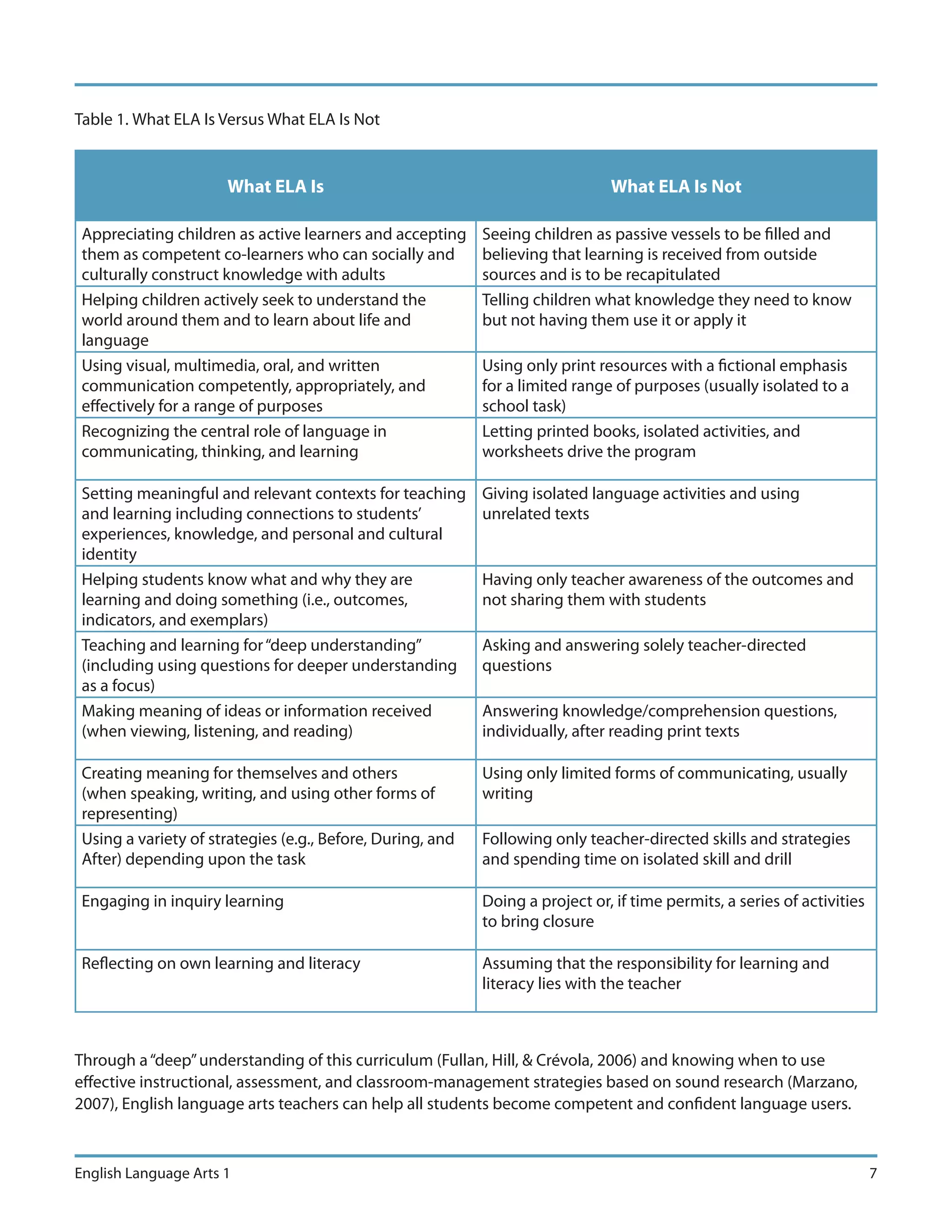 Table 1. What ELA Is Versus What ELA Is Not


                      What ELA Is                                              What ELA Is Not

 Appreciating children as active learners and accepting     Seeing children as passive vessels to be filled and
 them as competent co-learners who can socially and         believing that learning is received from outside
 culturally construct knowledge with adults                 sources and is to be recapitulated
 Helping children actively seek to understand the           Telling children what knowledge they need to know
 world around them and to learn about life and              but not having them use it or apply it
 language
 Using visual, multimedia, oral, and written                Using only print resources with a fictional emphasis
 communication competently, appropriately, and              for a limited range of purposes (usually isolated to a
 effectively for a range of purposes                        school task)
 Recognizing the central role of language in                Letting printed books, isolated activities, and
 communicating, thinking, and learning                      worksheets drive the program

 Setting meaningful and relevant contexts for teaching      Giving isolated language activities and using
 and learning including connections to students’            unrelated texts
 experiences, knowledge, and personal and cultural
 identity
 Helping students know what and why they are                Having only teacher awareness of the outcomes and
 learning and doing something (i.e., outcomes,              not sharing them with students
 indicators, and exemplars)
 Teaching and learning for “deep understanding”             Asking and answering solely teacher-directed
 (including using questions for deeper understanding        questions
 as a focus)
 Making meaning of ideas or information received            Answering knowledge/comprehension questions,
 (when viewing, listening, and reading)                     individually, after reading print texts

 Creating meaning for themselves and others                 Using only limited forms of communicating, usually
 (when speaking, writing, and using other forms of          writing
 representing)
 Using a variety of strategies (e.g., Before, During, and   Following only teacher-directed skills and strategies
 After) depending upon the task                             and spending time on isolated skill and drill

 Engaging in inquiry learning                               Doing a project or, if time permits, a series of activities
                                                            to bring closure

 Reflecting on own learning and literacy                    Assuming that the responsibility for learning and
                                                            literacy lies with the teacher



Through a “deep” understanding of this curriculum (Fullan, Hill, & Crévola, 2006) and knowing when to use
effective instructional, assessment, and classroom-management strategies based on sound research (Marzano,
2007), English language arts teachers can help all students become competent and confident language users.



English Language Arts 1                                                                                                   7
 