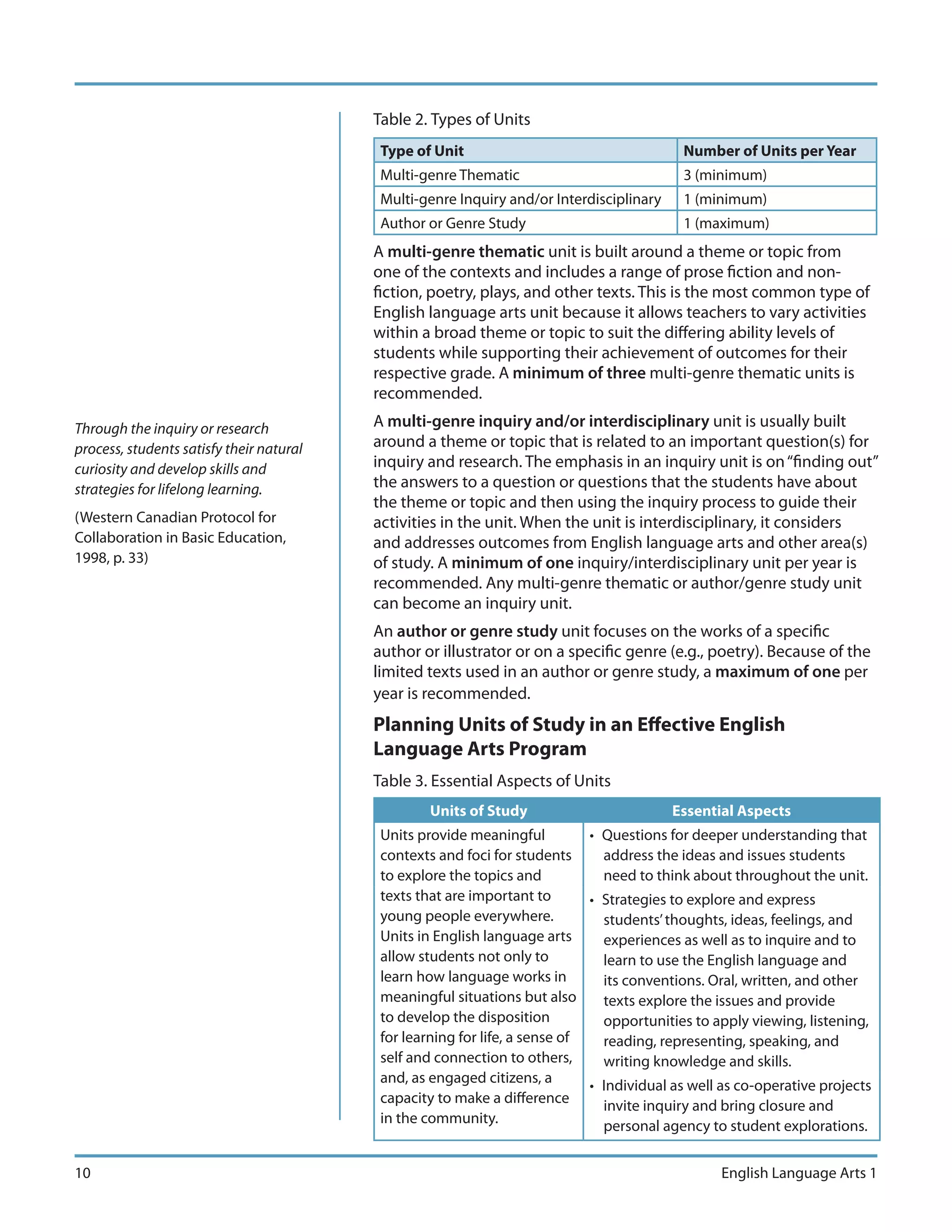 Table 2. Types of Units
                                           Type of Unit                                    Number of Units per Year
                                           Multi-genre Thematic                            3 (minimum)
                                           Multi-genre Inquiry and/or Interdisciplinary    1 (minimum)
                                           Author or Genre Study                           1 (maximum)
                                          A multi-genre thematic unit is built around a theme or topic from
                                          one of the contexts and includes a range of prose fiction and non-
                                          fiction, poetry, plays, and other texts. This is the most common type of
                                          English language arts unit because it allows teachers to vary activities
                                          within a broad theme or topic to suit the differing ability levels of
                                          students while supporting their achievement of outcomes for their
                                          respective grade. A minimum of three multi-genre thematic units is
                                          recommended.

Through the inquiry or research           A multi-genre inquiry and/or interdisciplinary unit is usually built
process, students satisfy their natural   around a theme or topic that is related to an important question(s) for
curiosity and develop skills and          inquiry and research. The emphasis in an inquiry unit is on “finding out”
strategies for lifelong learning.         the answers to a question or questions that the students have about
                                          the theme or topic and then using the inquiry process to guide their
(Western Canadian Protocol for            activities in the unit. When the unit is interdisciplinary, it considers
Collaboration in Basic Education,         and addresses outcomes from English language arts and other area(s)
1998, p. 33)                              of study. A minimum of one inquiry/interdisciplinary unit per year is
                                          recommended. Any multi-genre thematic or author/genre study unit
                                          can become an inquiry unit.
                                          An author or genre study unit focuses on the works of a specific
                                          author or illustrator or on a specific genre (e.g., poetry). Because of the
                                          limited texts used in an author or genre study, a maximum of one per
                                          year is recommended.
                                          Planning Units of Study in an Effective English
                                          Language Arts Program
                                          Table 3. Essential Aspects of Units
                                                  Units of Study                          Essential Aspects
                                           Units provide meaningful          • Questions for deeper understanding that
                                           contexts and foci for students      address the ideas and issues students
                                           to explore the topics and           need to think about throughout the unit.
                                           texts that are important to       • Strategies to explore and express
                                           young people everywhere.            students’ thoughts, ideas, feelings, and
                                           Units in English language arts      experiences as well as to inquire and to
                                           allow students not only to          learn to use the English language and
                                           learn how language works in         its conventions. Oral, written, and other
                                           meaningful situations but also      texts explore the issues and provide
                                           to develop the disposition          opportunities to apply viewing, listening,
                                           for learning for life, a sense of   reading, representing, speaking, and
                                           self and connection to others,      writing knowledge and skills.
                                           and, as engaged citizens, a       • Individual as well as co-operative projects
                                           capacity to make a difference       invite inquiry and bring closure and
                                           in the community.                   personal agency to student explorations.


10                                                                                               English Language Arts 1
 