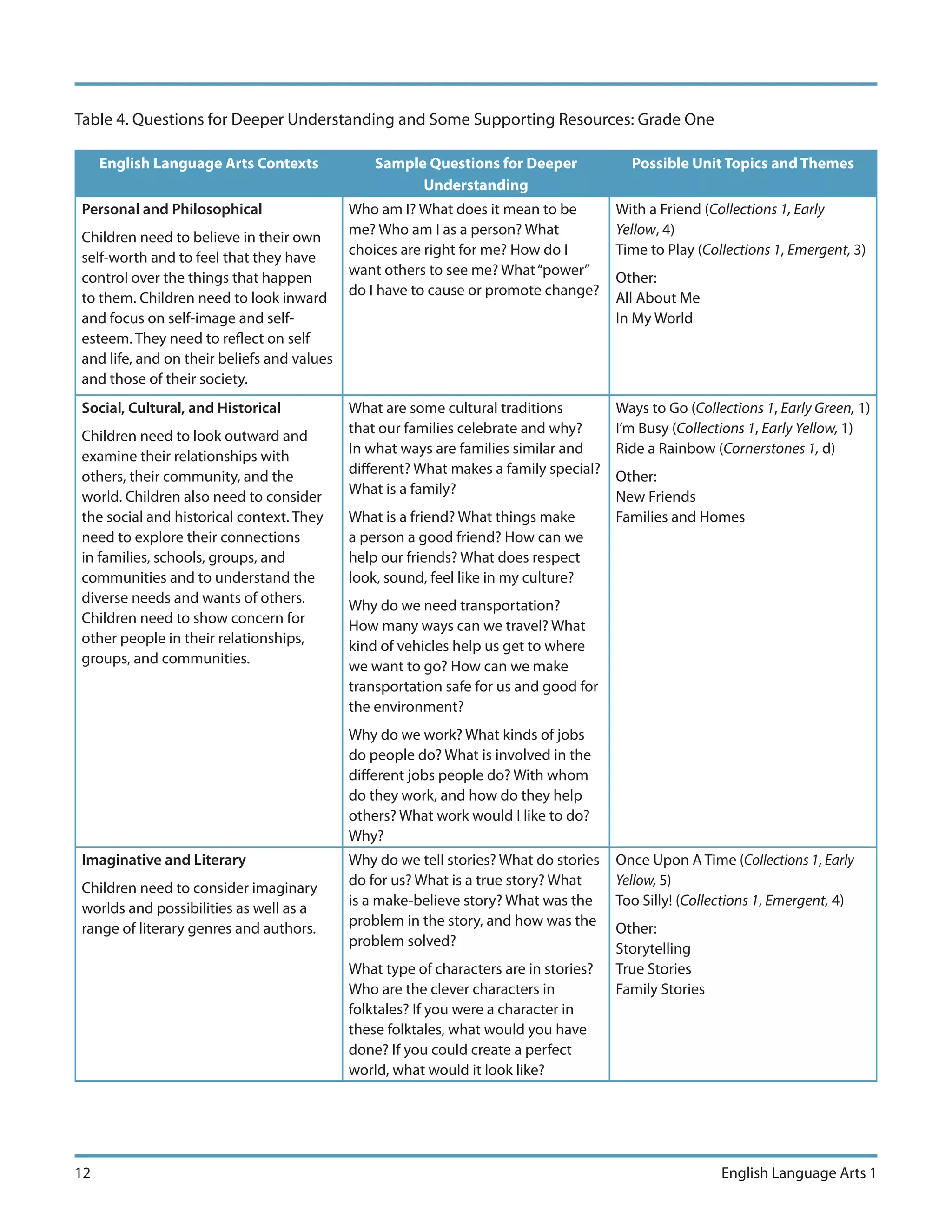 Table 4. Questions for Deeper Understanding and Some Supporting Resources: Grade One

     English Language Arts Contexts             Sample Questions for Deeper             Possible Unit Topics and Themes
                                                      Understanding
Personal and Philosophical                  Who am I? What does it mean to be         With a Friend (Collections 1, Early
                                            me? Who am I as a person? What            Yellow, 4)
Children need to believe in their own
                                            choices are right for me? How do I        Time to Play (Collections 1, Emergent, 3)
self-worth and to feel that they have
                                            want others to see me? What “power”
control over the things that happen                                                   Other:
                                            do I have to cause or promote change?
to them. Children need to look inward                                                 All About Me
and focus on self-image and self-                                                     In My World
esteem. They need to reflect on self
and life, and on their beliefs and values
and those of their society.
Social, Cultural, and Historical            What are some cultural traditions         Ways to Go (Collections 1, Early Green, 1)
                                            that our families celebrate and why?      I’m Busy (Collections 1, Early Yellow, 1)
Children need to look outward and
                                            In what ways are families similar and     Ride a Rainbow (Cornerstones 1, d)
examine their relationships with
                                            different? What makes a family special?
others, their community, and the                                                      Other:
                                            What is a family?
world. Children also need to consider                                                 New Friends
the social and historical context. They     What is a friend? What things make        Families and Homes
need to explore their connections           a person a good friend? How can we
in families, schools, groups, and           help our friends? What does respect
communities and to understand the           look, sound, feel like in my culture?
diverse needs and wants of others.          Why do we need transportation?
Children need to show concern for           How many ways can we travel? What
other people in their relationships,        kind of vehicles help us get to where
groups, and communities.                    we want to go? How can we make
                                            transportation safe for us and good for
                                            the environment?
                                            Why do we work? What kinds of jobs
                                            do people do? What is involved in the
                                            different jobs people do? With whom
                                            do they work, and how do they help
                                            others? What work would I like to do?
                                            Why?
Imaginative and Literary                    Why do we tell stories? What do stories   Once Upon A Time (Collections 1, Early
                                            do for us? What is a true story? What     Yellow, 5)
Children need to consider imaginary
                                            is a make-believe story? What was the     Too Silly! (Collections 1, Emergent, 4)
worlds and possibilities as well as a
                                            problem in the story, and how was the
range of literary genres and authors.                                                 Other:
                                            problem solved?                           Storytelling
                                            What type of characters are in stories?   True Stories
                                            Who are the clever characters in          Family Stories
                                            folktales? If you were a character in
                                            these folktales, what would you have
                                            done? If you could create a perfect
                                            world, what would it look like?




12                                                                                                     English Language Arts 1
 