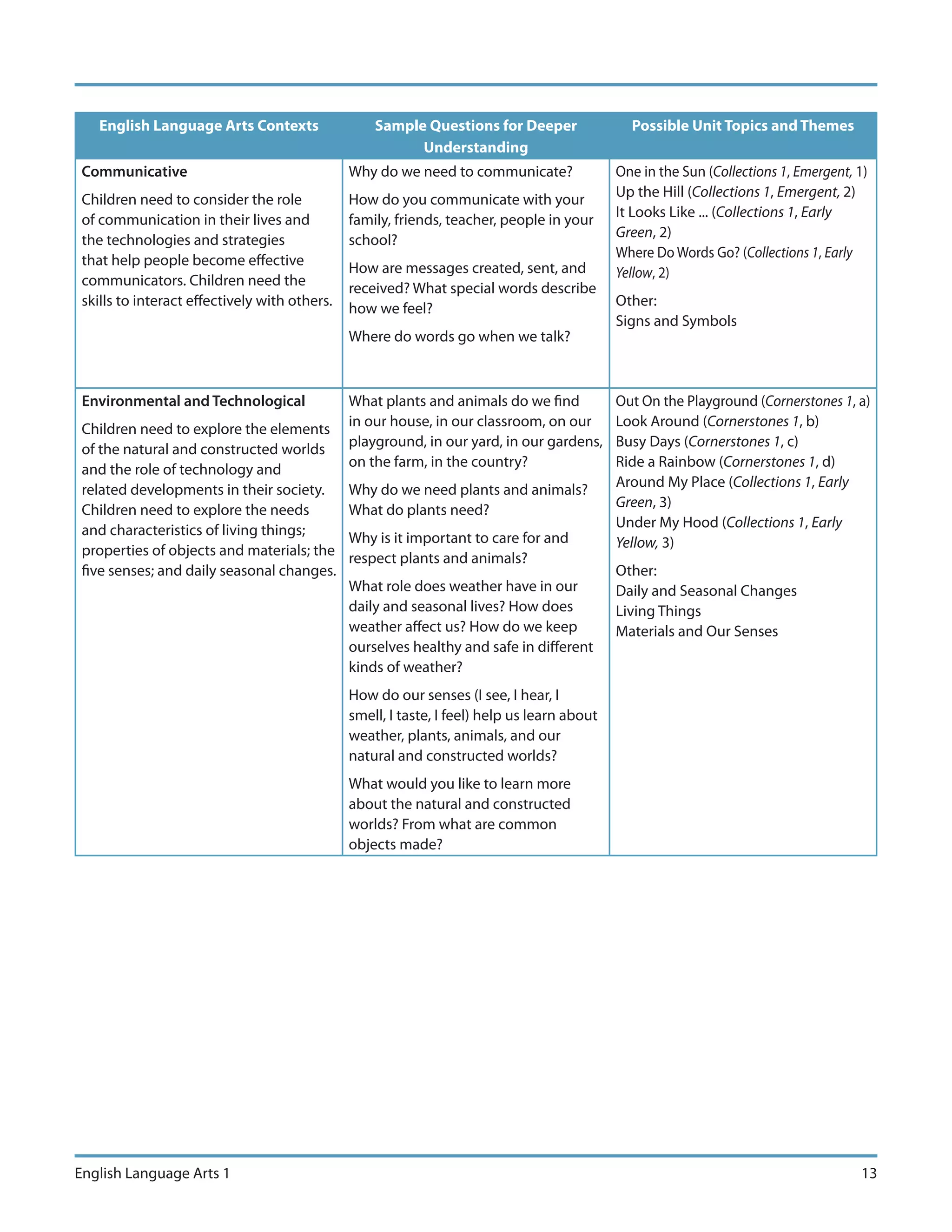 English Language Arts Contexts                 Sample Questions for Deeper                 Possible Unit Topics and Themes
                                                         Understanding
 Communicative                                 Why do we need to communicate?                One in the Sun (Collections 1, Emergent, 1)
                                                                                             Up the Hill (Collections 1, Emergent, 2)
 Children need to consider the role            How do you communicate with your
                                                                                             It Looks Like ... (Collections 1, Early
 of communication in their lives and           family, friends, teacher, people in your
                                                                                             Green, 2)
 the technologies and strategies               school?
                                                                                             Where Do Words Go? (Collections 1, Early
 that help people become effective             How are messages created, sent, and           Yellow, 2)
 communicators. Children need the              received? What special words describe
 skills to interact effectively with others.                                                 Other:
                                               how we feel?
                                                                                             Signs and Symbols
                                               Where do words go when we talk?



 Environmental and Technological               What plants and animals do we find            Out On the Playground (Cornerstones 1, a)
                                               in our house, in our classroom, on our        Look Around (Cornerstones 1, b)
 Children need to explore the elements
                                               playground, in our yard, in our gardens,      Busy Days (Cornerstones 1, c)
 of the natural and constructed worlds
                                               on the farm, in the country?                  Ride a Rainbow (Cornerstones 1, d)
 and the role of technology and
                                                                                             Around My Place (Collections 1, Early
 related developments in their society.        Why do we need plants and animals?
                                                                                             Green, 3)
 Children need to explore the needs            What do plants need?
                                                                                             Under My Hood (Collections 1, Early
 and characteristics of living things;         Why is it important to care for and           Yellow, 3)
 properties of objects and materials; the      respect plants and animals?
 five senses; and daily seasonal changes.                                                    Other:
                                               What role does weather have in our            Daily and Seasonal Changes
                                               daily and seasonal lives? How does            Living Things
                                               weather affect us? How do we keep             Materials and Our Senses
                                               ourselves healthy and safe in different
                                               kinds of weather?
                                               How do our senses (I see, I hear, I
                                               smell, I taste, I feel) help us learn about
                                               weather, plants, animals, and our
                                               natural and constructed worlds?
                                               What would you like to learn more
                                               about the natural and constructed
                                               worlds? From what are common
                                               objects made?




English Language Arts 1                                                                                                               13
 