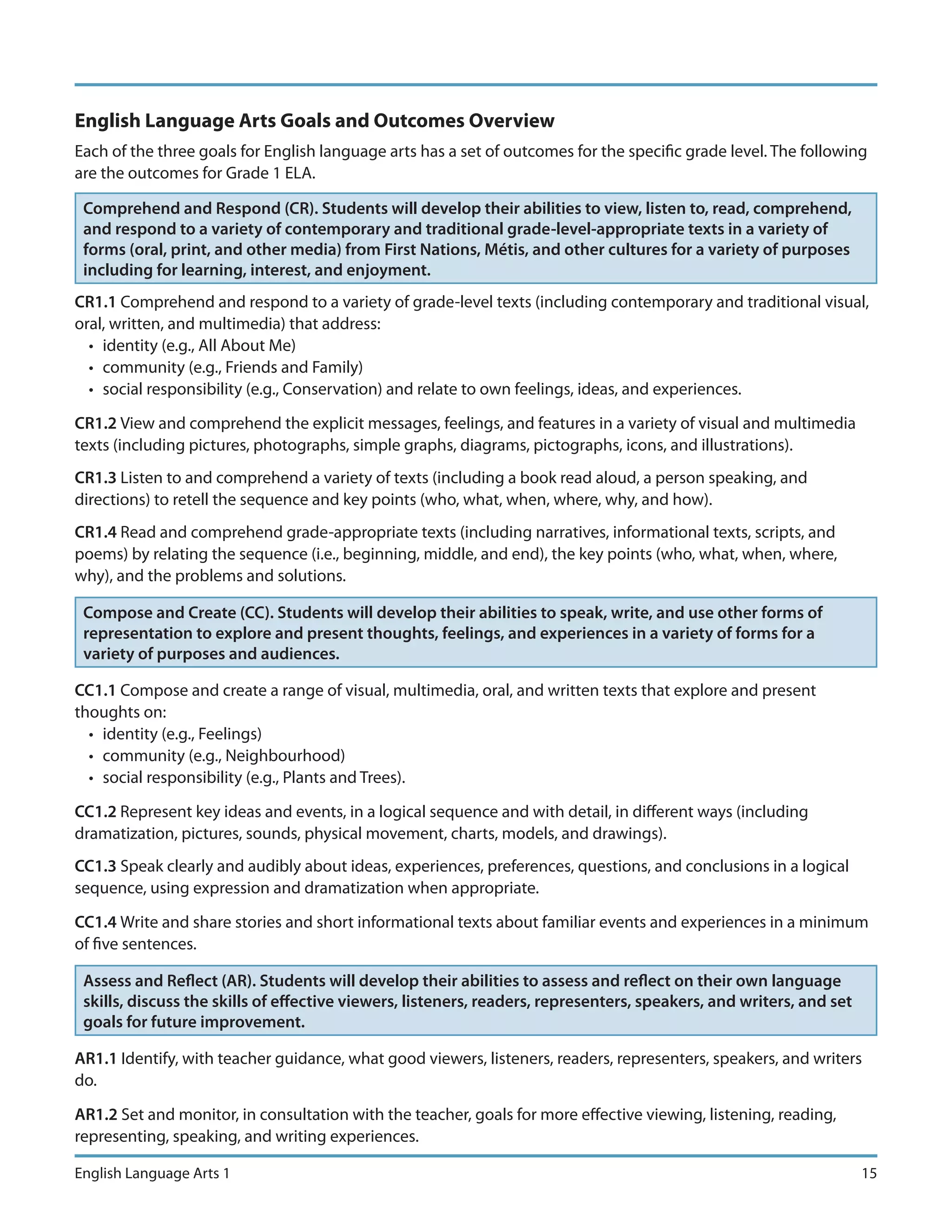 English Language Arts Goals and Outcomes Overview
Each of the three goals for English language arts has a set of outcomes for the specific grade level. The following
are the outcomes for Grade 1 ELA.

 Comprehend and Respond (CR). Students will develop their abilities to view, listen to, read, comprehend,
 and respond to a variety of contemporary and traditional grade-level-appropriate texts in a variety of
 forms (oral, print, and other media) from First Nations, Métis, and other cultures for a variety of purposes
 including for learning, interest, and enjoyment.
CR1.1 Comprehend and respond to a variety of grade-level texts (including contemporary and traditional visual,
oral, written, and multimedia) that address:
  • identity (e.g., All About Me)
  • community (e.g., Friends and Family)
  • social responsibility (e.g., Conservation) and relate to own feelings, ideas, and experiences.

CR1.2 View and comprehend the explicit messages, feelings, and features in a variety of visual and multimedia
texts (including pictures, photographs, simple graphs, diagrams, pictographs, icons, and illustrations).
CR1.3 Listen to and comprehend a variety of texts (including a book read aloud, a person speaking, and
directions) to retell the sequence and key points (who, what, when, where, why, and how).
CR1.4 Read and comprehend grade-appropriate texts (including narratives, informational texts, scripts, and
poems) by relating the sequence (i.e., beginning, middle, and end), the key points (who, what, when, where,
why), and the problems and solutions.

 Compose and Create (CC). Students will develop their abilities to speak, write, and use other forms of
 representation to explore and present thoughts, feelings, and experiences in a variety of forms for a
 variety of purposes and audiences.

CC1.1 Compose and create a range of visual, multimedia, oral, and written texts that explore and present
thoughts on:
  • identity (e.g., Feelings)
  • community (e.g., Neighbourhood)
  • social responsibility (e.g., Plants and Trees).

CC1.2 Represent key ideas and events, in a logical sequence and with detail, in different ways (including
dramatization, pictures, sounds, physical movement, charts, models, and drawings).
CC1.3 Speak clearly and audibly about ideas, experiences, preferences, questions, and conclusions in a logical
sequence, using expression and dramatization when appropriate.

CC1.4 Write and share stories and short informational texts about familiar events and experiences in a minimum
of five sentences.

 Assess and Reflect (AR). Students will develop their abilities to assess and reflect on their own language
 skills, discuss the skills of effective viewers, listeners, readers, representers, speakers, and writers, and set
 goals for future improvement.

AR1.1 Identify, with teacher guidance, what good viewers, listeners, readers, representers, speakers, and writers
do.

AR1.2 Set and monitor, in consultation with the teacher, goals for more effective viewing, listening, reading,
representing, speaking, and writing experiences.

English Language Arts 1                                                                                              15
 