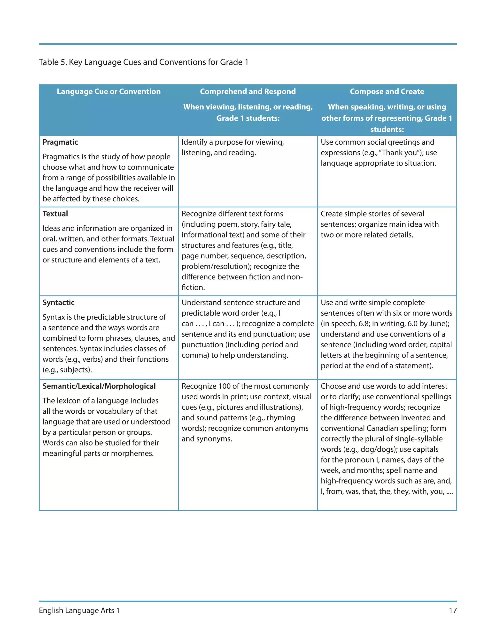 Table 5. Key Language Cues and Conventions for Grade 1


     Language Cue or Convention                    Comprehend and Respond                            Compose and Create
                                              When viewing, listening, or reading,           When speaking, writing, or using
                                                      Grade 1 students:                    other forms of representing, Grade 1
                                                                                                        students:
 Pragmatic                                    Identify a purpose for viewing,              Use common social greetings and
                                              listening, and reading.                      expressions (e.g., “Thank you”); use
 Pragmatics is the study of how people
                                                                                           language appropriate to situation.
 choose what and how to communicate
 from a range of possibilities available in
 the language and how the receiver will
 be affected by these choices.
 Textual                                   Recognize different text forms                  Create simple stories of several
 Ideas and information are organized in (including poem, story, fairy tale,                sentences; organize main idea with
 oral, written, and other formats. Textual informational text) and some of their           two or more related details.
 cues and conventions include the form structures and features (e.g., title,
                                           page number, sequence, description,
 or structure and elements of a text.
                                           problem/resolution); recognize the
                                           difference between fiction and non-
                                           fiction.
 Syntactic                               Understand sentence structure and                 Use and write simple complete
                                         predictable word order (e.g., I                   sentences often with six or more words
 Syntax is the predictable structure of
                                         can . . . , I can . . . ); recognize a complete   (in speech, 6.8; in writing, 6.0 by June);
 a sentence and the ways words are
 combined to form phrases, clauses, and sentence and its end punctuation; use              understand and use conventions of a
                                         punctuation (including period and                 sentence (including word order, capital
 sentences. Syntax includes classes of
                                         comma) to help understanding.                     letters at the beginning of a sentence,
 words (e.g., verbs) and their functions
                                                                                           period at the end of a statement).
 (e.g., subjects).

 Semantic/Lexical/Morphological               Recognize 100 of the most commonly           Choose and use words to add interest
                                              used words in print; use context, visual     or to clarify; use conventional spellings
 The lexicon of a language includes
                                              cues (e.g., pictures and illustrations),     of high-frequency words; recognize
 all the words or vocabulary of that
                                              and sound patterns (e.g., rhyming            the difference between invented and
 language that are used or understood
                                              words); recognize common antonyms            conventional Canadian spelling; form
 by a particular person or groups.
                                              and synonyms.                                correctly the plural of single-syllable
 Words can also be studied for their
                                                                                           words (e.g., dog/dogs); use capitals
 meaningful parts or morphemes.
                                                                                           for the pronoun I, names, days of the
                                                                                           week, and months; spell name and
                                                                                           high-frequency words such as are, and,
                                                                                           I, from, was, that, the, they, with, you, ....




English Language Arts 1                                                                                                                17
 