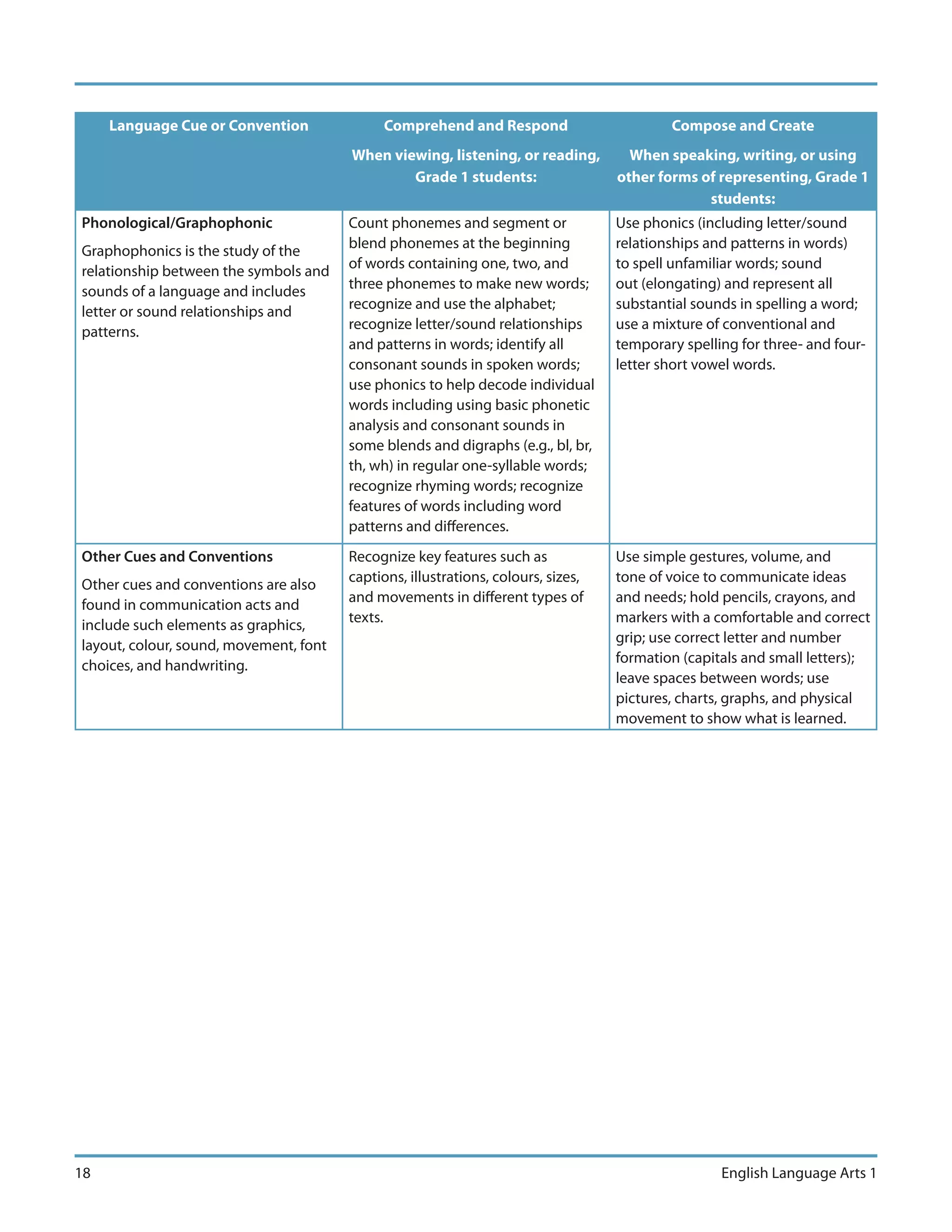 Language Cue or Convention               Comprehend and Respond                       Compose and Create
                                        When viewing, listening, or reading,         When speaking, writing, or using
                                                Grade 1 students:                  other forms of representing, Grade 1
                                                                                                students:
Phonological/Graphophonic               Count phonemes and segment or              Use phonics (including letter/sound
                                        blend phonemes at the beginning            relationships and patterns in words)
Graphophonics is the study of the
                                        of words containing one, two, and          to spell unfamiliar words; sound
relationship between the symbols and
                                        three phonemes to make new words;          out (elongating) and represent all
sounds of a language and includes
                                        recognize and use the alphabet;            substantial sounds in spelling a word;
letter or sound relationships and
                                        recognize letter/sound relationships       use a mixture of conventional and
patterns.
                                        and patterns in words; identify all        temporary spelling for three- and four-
                                        consonant sounds in spoken words;          letter short vowel words.
                                        use phonics to help decode individual
                                        words including using basic phonetic
                                        analysis and consonant sounds in
                                        some blends and digraphs (e.g., bl, br,
                                        th, wh) in regular one-syllable words;
                                        recognize rhyming words; recognize
                                        features of words including word
                                        patterns and differences.
Other Cues and Conventions              Recognize key features such as             Use simple gestures, volume, and
                                        captions, illustrations, colours, sizes,   tone of voice to communicate ideas
Other cues and conventions are also
                                        and movements in different types of        and needs; hold pencils, crayons, and
found in communication acts and
                                        texts.                                     markers with a comfortable and correct
include such elements as graphics,
                                                                                   grip; use correct letter and number
layout, colour, sound, movement, font
                                                                                   formation (capitals and small letters);
choices, and handwriting.
                                                                                   leave spaces between words; use
                                                                                   pictures, charts, graphs, and physical
                                                                                   movement to show what is learned.




18                                                                                                 English Language Arts 1
 