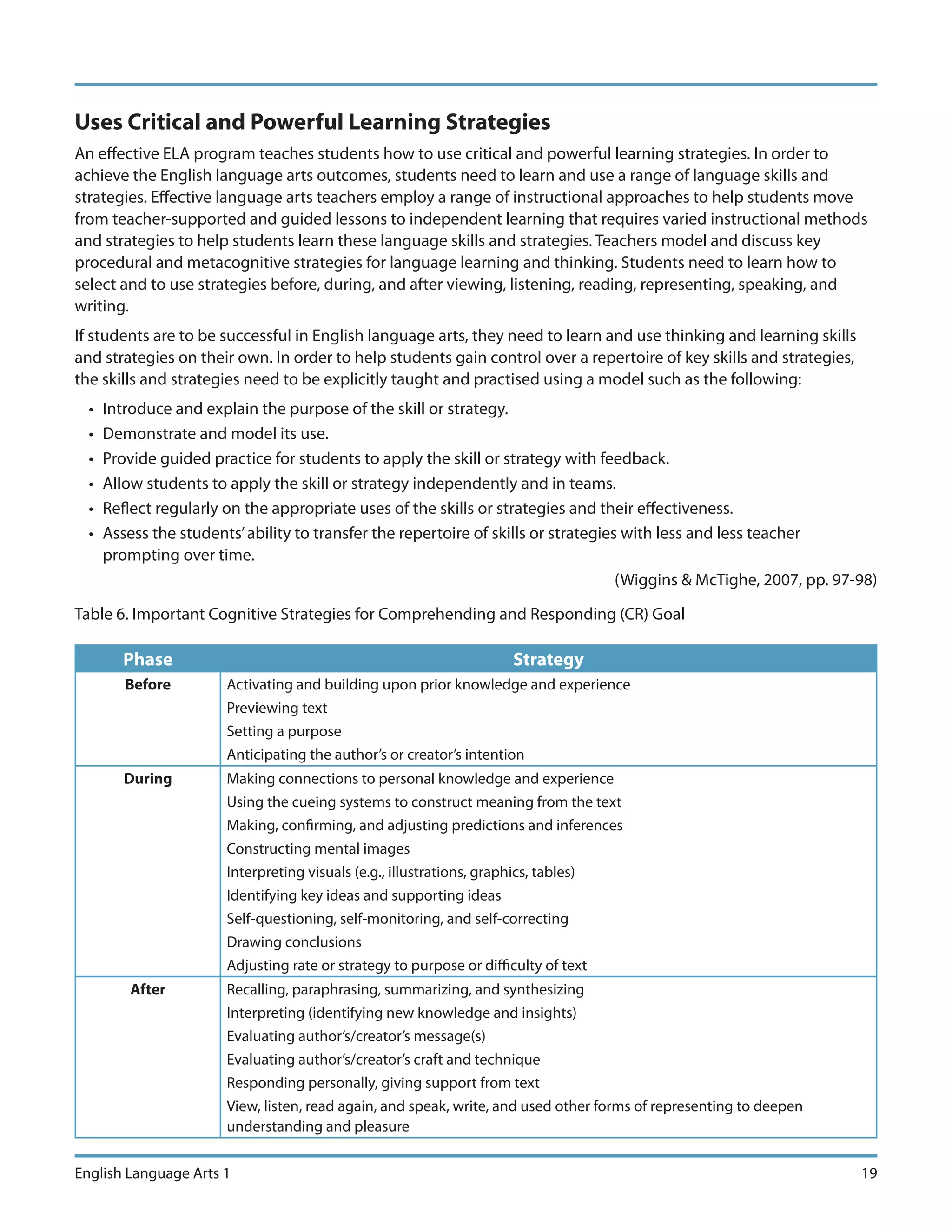Uses Critical and Powerful Learning Strategies
An effective ELA program teaches students how to use critical and powerful learning strategies. In order to
achieve the English language arts outcomes, students need to learn and use a range of language skills and
strategies. Effective language arts teachers employ a range of instructional approaches to help students move
from teacher-supported and guided lessons to independent learning that requires varied instructional methods
and strategies to help students learn these language skills and strategies. Teachers model and discuss key
procedural and metacognitive strategies for language learning and thinking. Students need to learn how to
select and to use strategies before, during, and after viewing, listening, reading, representing, speaking, and
writing.
If students are to be successful in English language arts, they need to learn and use thinking and learning skills
and strategies on their own. In order to help students gain control over a repertoire of key skills and strategies,
the skills and strategies need to be explicitly taught and practised using a model such as the following:
  •   Introduce and explain the purpose of the skill or strategy.
  •   Demonstrate and model its use.
  •   Provide guided practice for students to apply the skill or strategy with feedback.
  •   Allow students to apply the skill or strategy independently and in teams.
  •   Reflect regularly on the appropriate uses of the skills or strategies and their effectiveness.
  •   Assess the students’ ability to transfer the repertoire of skills or strategies with less and less teacher
      prompting over time.
                                                                                     (Wiggins & McTighe, 2007, pp. 97-98)

Table 6. Important Cognitive Strategies for Comprehending and Responding (CR) Goal

         Phase                                                      Strategy
         Before         Activating and building upon prior knowledge and experience
                        Previewing text
                        Setting a purpose
                        Anticipating the author’s or creator’s intention
         During         Making connections to personal knowledge and experience
                        Using the cueing systems to construct meaning from the text
                        Making, confirming, and adjusting predictions and inferences
                        Constructing mental images
                        Interpreting visuals (e.g., illustrations, graphics, tables)
                        Identifying key ideas and supporting ideas
                        Self-questioning, self-monitoring, and self-correcting
                        Drawing conclusions
                        Adjusting rate or strategy to purpose or difficulty of text
          After         Recalling, paraphrasing, summarizing, and synthesizing
                        Interpreting (identifying new knowledge and insights)
                        Evaluating author’s/creator’s message(s)
                        Evaluating author’s/creator’s craft and technique
                        Responding personally, giving support from text
                        View, listen, read again, and speak, write, and used other forms of representing to deepen
                        understanding and pleasure


English Language Arts 1                                                                                               19
 