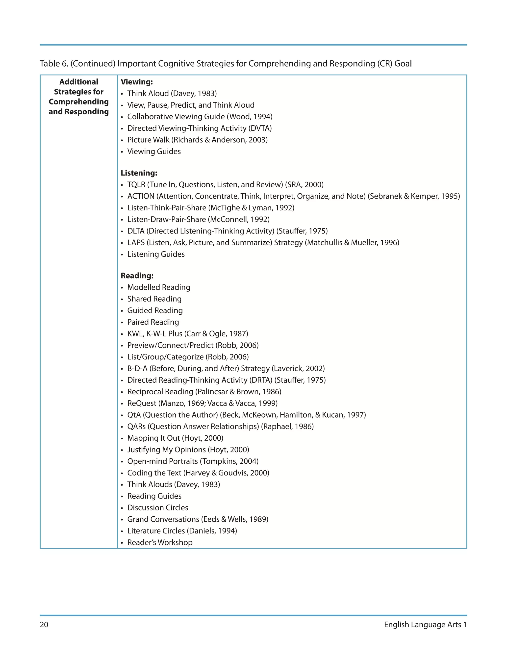 Table 6. (Continued) Important Cognitive Strategies for Comprehending and Responding (CR) Goal
       Additional      Viewing:
      Strategies for   • Think Aloud (Davey, 1983)
     Comprehending     • View, Pause, Predict, and Think Aloud
     and Responding
                       • Collaborative Viewing Guide (Wood, 1994)
                       • Directed Viewing-Thinking Activity (DVTA)
                       • Picture Walk (Richards & Anderson, 2003)
                       • Viewing Guides

                       Listening:
                       • TQLR (Tune In, Questions, Listen, and Review) (SRA, 2000)
                       • ACTION (Attention, Concentrate, Think, Interpret, Organize, and Note) (Sebranek & Kemper, 1995)
                       • Listen-Think-Pair-Share (McTighe & Lyman, 1992)
                       • Listen-Draw-Pair-Share (McConnell, 1992)
                       • DLTA (Directed Listening-Thinking Activity) (Stauffer, 1975)
                       • LAPS (Listen, Ask, Picture, and Summarize) Strategy (Matchullis & Mueller, 1996)
                       • Listening Guides

                       Reading:
                       • Modelled Reading
                       • Shared Reading
                       • Guided Reading
                       • Paired Reading
                       • KWL, K-W-L Plus (Carr & Ogle, 1987)
                       • Preview/Connect/Predict (Robb, 2006)
                       • List/Group/Categorize (Robb, 2006)
                       • B-D-A (Before, During, and After) Strategy (Laverick, 2002)
                       • Directed Reading-Thinking Activity (DRTA) (Stauffer, 1975)
                       • Reciprocal Reading (Palincsar & Brown, 1986)
                       • ReQuest (Manzo, 1969; Vacca & Vacca, 1999)
                       • QtA (Question the Author) (Beck, McKeown, Hamilton, & Kucan, 1997)
                       • QARs (Question Answer Relationships) (Raphael, 1986)
                       • Mapping It Out (Hoyt, 2000)
                       • Justifying My Opinions (Hoyt, 2000)
                       • Open-mind Portraits (Tompkins, 2004)
                       • Coding the Text (Harvey & Goudvis, 2000)
                       • Think Alouds (Davey, 1983)
                       • Reading Guides
                       • Discussion Circles
                       • Grand Conversations (Eeds & Wells, 1989)
                       • Literature Circles (Daniels, 1994)
                       • Reader’s Workshop




20                                                                                                English Language Arts 1
 