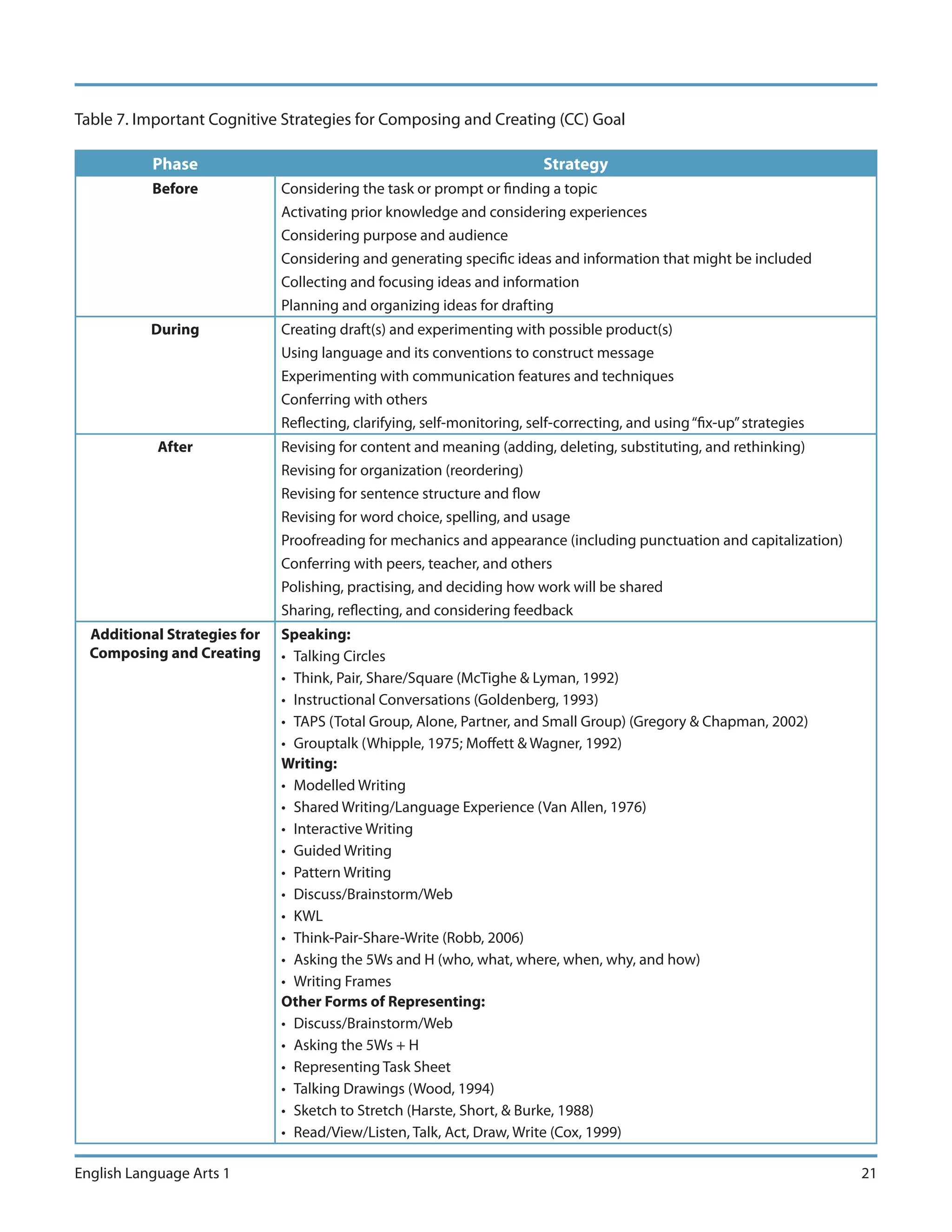 Table 7. Important Cognitive Strategies for Composing and Creating (CC) Goal

           Phase                                                         Strategy
           Before             Considering the task or prompt or finding a topic
                              Activating prior knowledge and considering experiences
                              Considering purpose and audience
                              Considering and generating specific ideas and information that might be included
                              Collecting and focusing ideas and information
                              Planning and organizing ideas for drafting
           During             Creating draft(s) and experimenting with possible product(s)
                              Using language and its conventions to construct message
                              Experimenting with communication features and techniques
                              Conferring with others
                              Reflecting, clarifying, self-monitoring, self-correcting, and using “fix-up” strategies
            After             Revising for content and meaning (adding, deleting, substituting, and rethinking)
                              Revising for organization (reordering)
                              Revising for sentence structure and flow
                              Revising for word choice, spelling, and usage
                              Proofreading for mechanics and appearance (including punctuation and capitalization)
                              Conferring with peers, teacher, and others
                              Polishing, practising, and deciding how work will be shared
                              Sharing, reflecting, and considering feedback
  Additional Strategies for   Speaking:
  Composing and Creating      • Talking Circles
                              • Think, Pair, Share/Square (McTighe & Lyman, 1992)
                              • Instructional Conversations (Goldenberg, 1993)
                              • TAPS (Total Group, Alone, Partner, and Small Group) (Gregory & Chapman, 2002)
                              • Grouptalk (Whipple, 1975; Moffett & Wagner, 1992)
                              Writing:
                              • Modelled Writing
                              • Shared Writing/Language Experience (Van Allen, 1976)
                              • Interactive Writing
                              • Guided Writing
                              • Pattern Writing
                              • Discuss/Brainstorm/Web
                              • KWL
                              • Think-Pair-Share-Write (Robb, 2006)
                              • Asking the 5Ws and H (who, what, where, when, why, and how)
                              • Writing Frames
                              Other Forms of Representing:
                              • Discuss/Brainstorm/Web
                              • Asking the 5Ws + H
                              • Representing Task Sheet
                              • Talking Drawings (Wood, 1994)
                              • Sketch to Stretch (Harste, Short, & Burke, 1988)
                              • Read/View/Listen, Talk, Act, Draw, Write (Cox, 1999)

English Language Arts 1                                                                                                 21
 