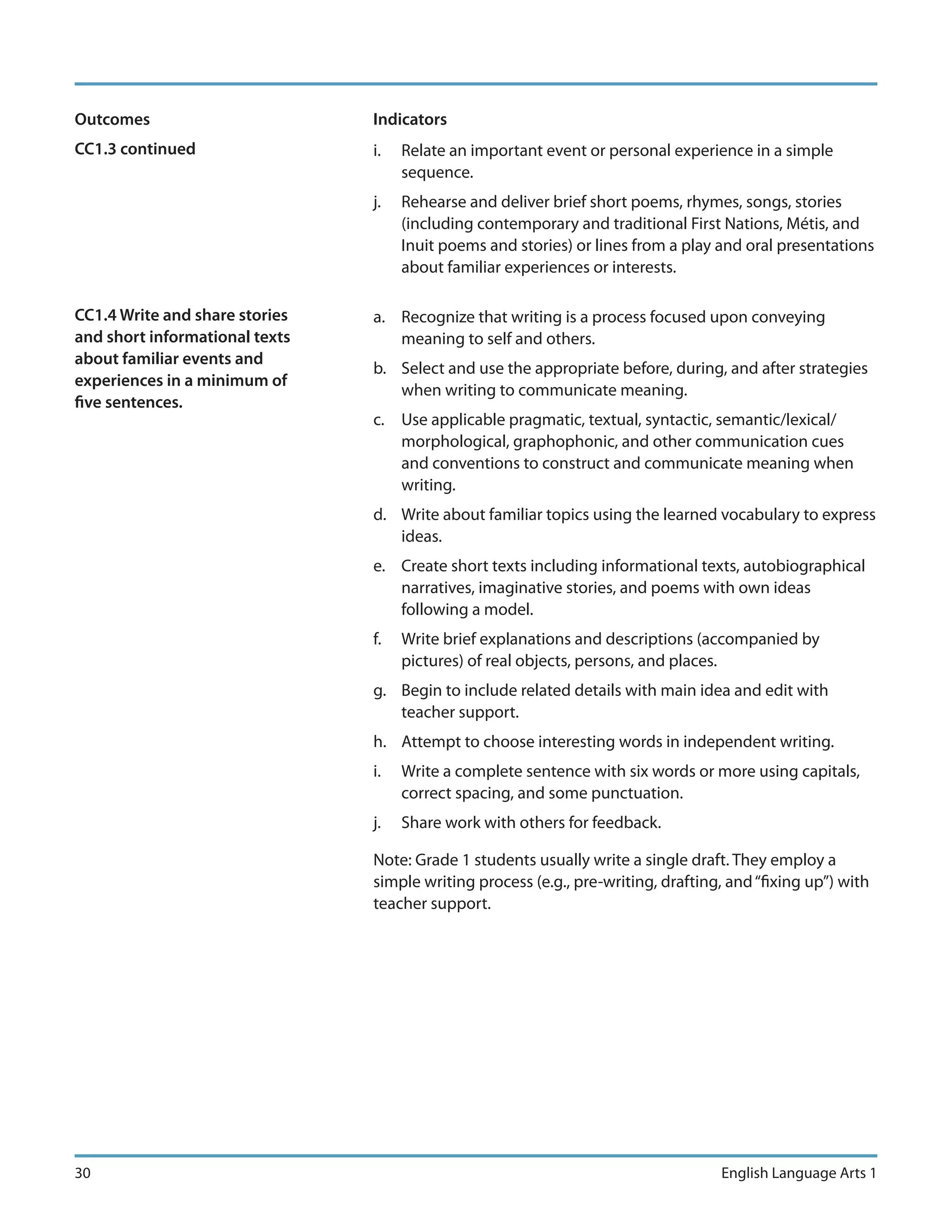 Outcomes                        Indicators
CC1.3 continued                 i.   Relate an important event or personal experience in a simple
                                     sequence.
                                j.   Rehearse and deliver brief short poems, rhymes, songs, stories
                                     (including contemporary and traditional First Nations, Métis, and
                                     Inuit poems and stories) or lines from a play and oral presentations
                                     about familiar experiences or interests.

CC1.4 Write and share stories   a. Recognize that writing is a process focused upon conveying
and short informational texts      meaning to self and others.
about familiar events and
                                b. Select and use the appropriate before, during, and after strategies
experiences in a minimum of
                                   when writing to communicate meaning.
five sentences.
                                c. Use applicable pragmatic, textual, syntactic, semantic/lexical/
                                   morphological, graphophonic, and other communication cues
                                   and conventions to construct and communicate meaning when
                                   writing.
                                d. Write about familiar topics using the learned vocabulary to express
                                   ideas.
                                e. Create short texts including informational texts, autobiographical
                                   narratives, imaginative stories, and poems with own ideas
                                   following a model.
                                f.   Write brief explanations and descriptions (accompanied by
                                     pictures) of real objects, persons, and places.
                                g. Begin to include related details with main idea and edit with
                                   teacher support.
                                h. Attempt to choose interesting words in independent writing.
                                i.   Write a complete sentence with six words or more using capitals,
                                     correct spacing, and some punctuation.
                                j.   Share work with others for feedback.

                                Note: Grade 1 students usually write a single draft. They employ a
                                simple writing process (e.g., pre-writing, drafting, and “fixing up”) with
                                teacher support.




30                                                                                 English Language Arts 1
 