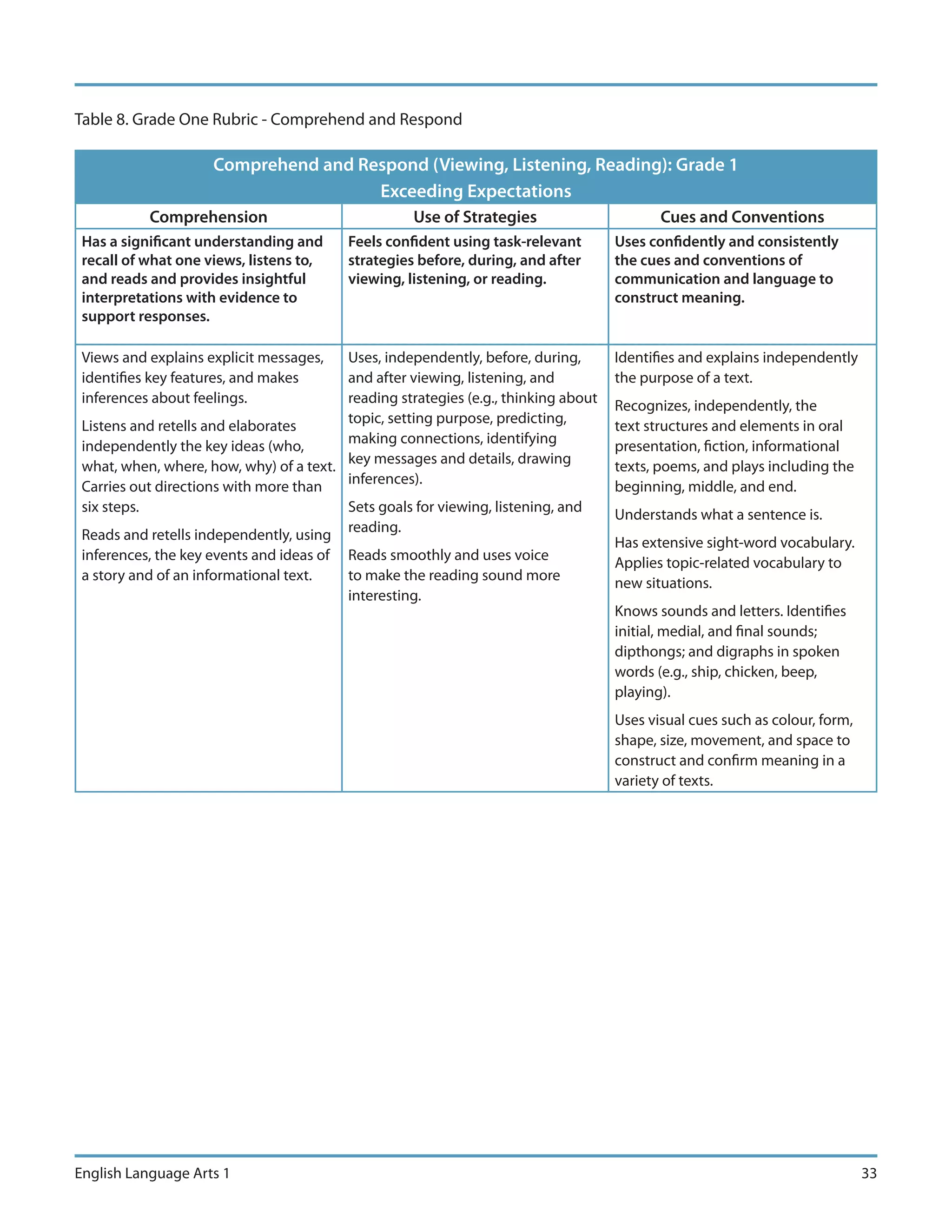 Table 8. Grade One Rubric - Comprehend and Respond

                     Comprehend and Respond (Viewing, Listening, Reading): Grade 1
                                      Exceeding Expectations
           Comprehension                             Use of Strategies                     Cues and Conventions
 Has a significant understanding and       Feels confident using task-relevant      Uses confidently and consistently
 recall of what one views, listens to,     strategies before, during, and after     the cues and conventions of
 and reads and provides insightful         viewing, listening, or reading.          communication and language to
 interpretations with evidence to                                                   construct meaning.
 support responses.

 Views and explains explicit messages,   Uses, independently, before, during,       Identifies and explains independently
 identifies key features, and makes      and after viewing, listening, and          the purpose of a text.
 inferences about feelings.              reading strategies (e.g., thinking about   Recognizes, independently, the
                                         topic, setting purpose, predicting,
 Listens and retells and elaborates                                                 text structures and elements in oral
                                         making connections, identifying
 independently the key ideas (who,                                                  presentation, fiction, informational
 what, when, where, how, why) of a text. key messages and details, drawing          texts, poems, and plays including the
                                         inferences).
 Carries out directions with more than                                              beginning, middle, and end.
 six steps.                              Sets goals for viewing, listening, and     Understands what a sentence is.
 Reads and retells independently, using reading.                                    Has extensive sight-word vocabulary.
 inferences, the key events and ideas of   Reads smoothly and uses voice            Applies topic-related vocabulary to
 a story and of an informational text.     to make the reading sound more           new situations.
                                           interesting.
                                                                                    Knows sounds and letters. Identifies
                                                                                    initial, medial, and final sounds;
                                                                                    dipthongs; and digraphs in spoken
                                                                                    words (e.g., ship, chicken, beep,
                                                                                    playing).
                                                                                    Uses visual cues such as colour, form,
                                                                                    shape, size, movement, and space to
                                                                                    construct and confirm meaning in a
                                                                                    variety of texts.




English Language Arts 1                                                                                                      33
 
