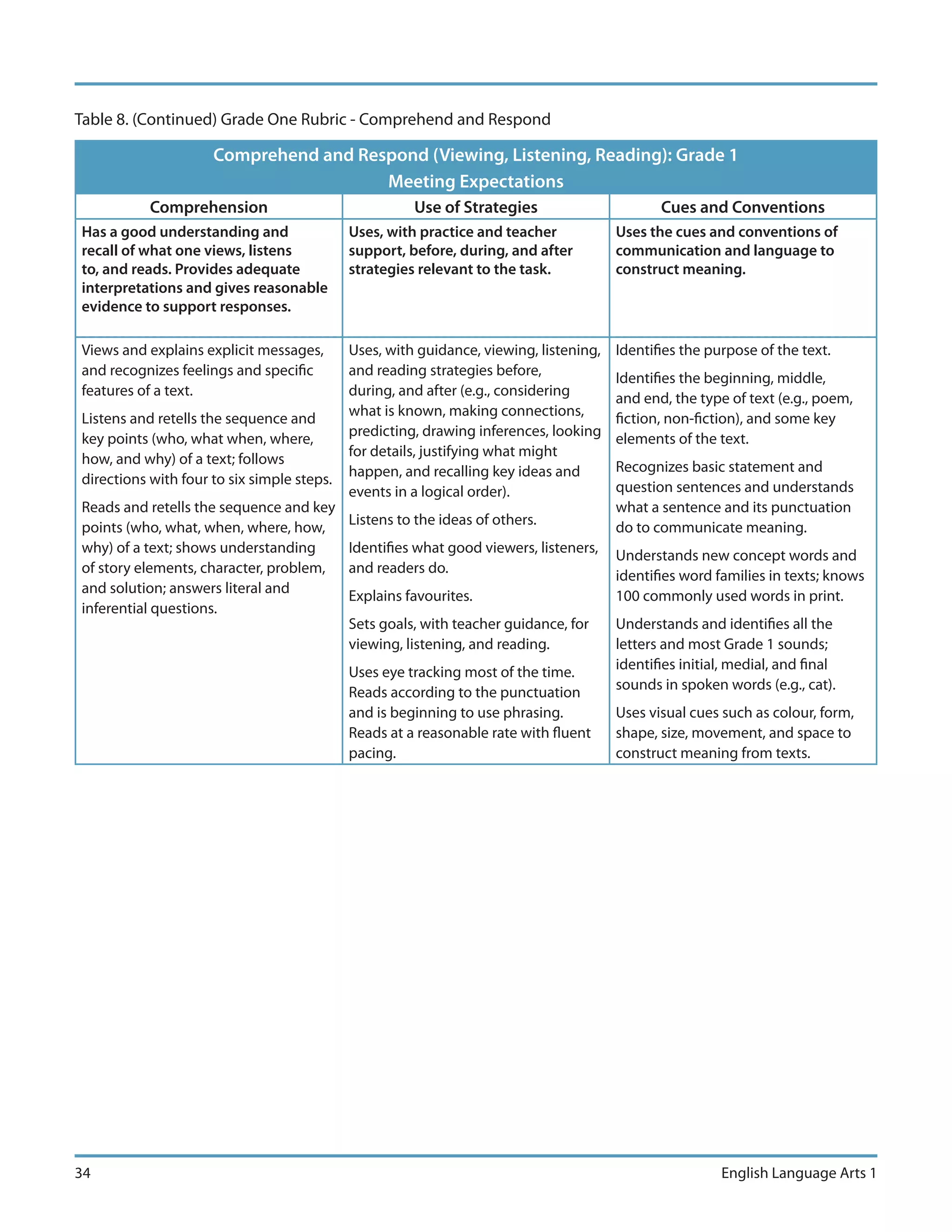 Table 8. (Continued) Grade One Rubric - Comprehend and Respond

                     Comprehend and Respond (Viewing, Listening, Reading): Grade 1
                                       Meeting Expectations
           Comprehension                              Use of Strategies                       Cues and Conventions
Has a good understanding and                Uses, with practice and teacher            Uses the cues and conventions of
recall of what one views, listens           support, before, during, and after         communication and language to
to, and reads. Provides adequate            strategies relevant to the task.           construct meaning.
interpretations and gives reasonable
evidence to support responses.

Views and explains explicit messages,       Uses, with guidance, viewing, listening,   Identifies the purpose of the text.
and recognizes feelings and specific        and reading strategies before,             Identifies the beginning, middle,
features of a text.                         during, and after (e.g., considering       and end, the type of text (e.g., poem,
                                            what is known, making connections,
Listens and retells the sequence and                                                   fiction, non-fiction), and some key
                                            predicting, drawing inferences, looking
key points (who, what when, where,                                                     elements of the text.
                                            for details, justifying what might
how, and why) of a text; follows
                                            happen, and recalling key ideas and        Recognizes basic statement and
directions with four to six simple steps.
                                            events in a logical order).                question sentences and understands
Reads and retells the sequence and key                                                 what a sentence and its punctuation
                                            Listens to the ideas of others.
points (who, what, when, where, how,                                                   do to communicate meaning.
why) of a text; shows understanding         Identifies what good viewers, listeners,   Understands new concept words and
of story elements, character, problem,      and readers do.                            identifies word families in texts; knows
and solution; answers literal and           Explains favourites.                       100 commonly used words in print.
inferential questions.
                                            Sets goals, with teacher guidance, for     Understands and identifies all the
                                            viewing, listening, and reading.           letters and most Grade 1 sounds;
                                                                                       identifies initial, medial, and final
                                            Uses eye tracking most of the time.
                                                                                       sounds in spoken words (e.g., cat).
                                            Reads according to the punctuation
                                            and is beginning to use phrasing.          Uses visual cues such as colour, form,
                                            Reads at a reasonable rate with fluent     shape, size, movement, and space to
                                            pacing.                                    construct meaning from texts.




34                                                                                                      English Language Arts 1
 