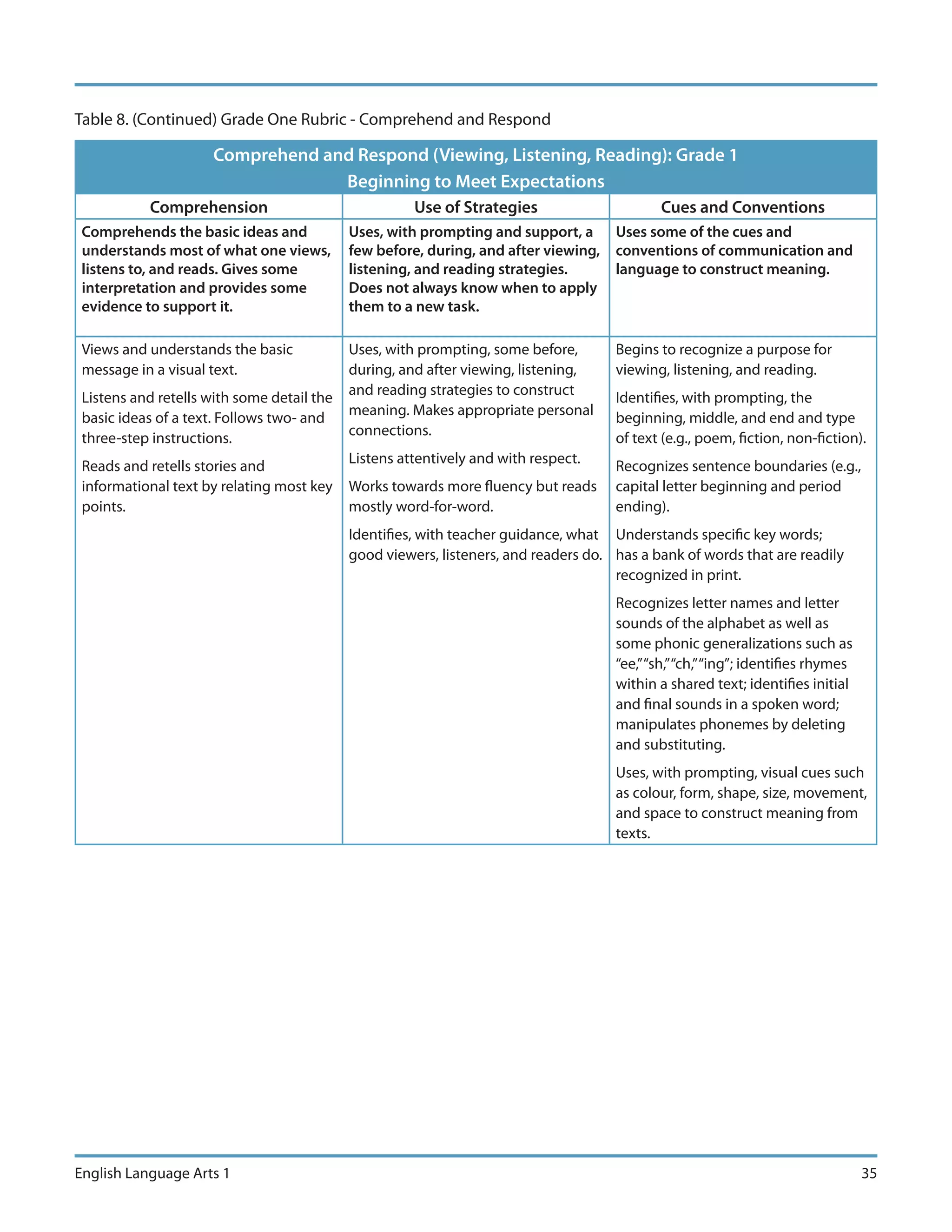 Table 8. (Continued) Grade One Rubric - Comprehend and Respond

                     Comprehend and Respond (Viewing, Listening, Reading): Grade 1
                                  Beginning to Meet Expectations
           Comprehension                              Use of Strategies                      Cues and Conventions
 Comprehends the basic ideas and            Uses, with prompting and support, a      Uses some of the cues and
 understands most of what one views,        few before, during, and after viewing,   conventions of communication and
 listens to, and reads. Gives some          listening, and reading strategies.       language to construct meaning.
 interpretation and provides some           Does not always know when to apply
 evidence to support it.                    them to a new task.

 Views and understands the basic            Uses, with prompting, some before,       Begins to recognize a purpose for
 message in a visual text.                  during, and after viewing, listening,    viewing, listening, and reading.
                                            and reading strategies to construct
 Listens and retells with some detail the                                            Identifies, with prompting, the
                                            meaning. Makes appropriate personal
 basic ideas of a text. Follows two- and                                             beginning, middle, and end and type
                                            connections.
 three-step instructions.                                                            of text (e.g., poem, fiction, non-fiction).
                                            Listens attentively and with respect.
 Reads and retells stories and                                                       Recognizes sentence boundaries (e.g.,
 informational text by relating most key    Works towards more fluency but reads     capital letter beginning and period
 points.                                    mostly word-for-word.                    ending).
                                            Identifies, with teacher guidance, what Understands specific key words;
                                            good viewers, listeners, and readers do. has a bank of words that are readily
                                                                                     recognized in print.
                                                                                     Recognizes letter names and letter
                                                                                     sounds of the alphabet as well as
                                                                                     some phonic generalizations such as
                                                                                     “ee,” “sh,” “ch,” “ing”; identifies rhymes
                                                                                     within a shared text; identifies initial
                                                                                     and final sounds in a spoken word;
                                                                                     manipulates phonemes by deleting
                                                                                     and substituting.
                                                                                     Uses, with prompting, visual cues such
                                                                                     as colour, form, shape, size, movement,
                                                                                     and space to construct meaning from
                                                                                     texts.




English Language Arts 1                                                                                                           35
 