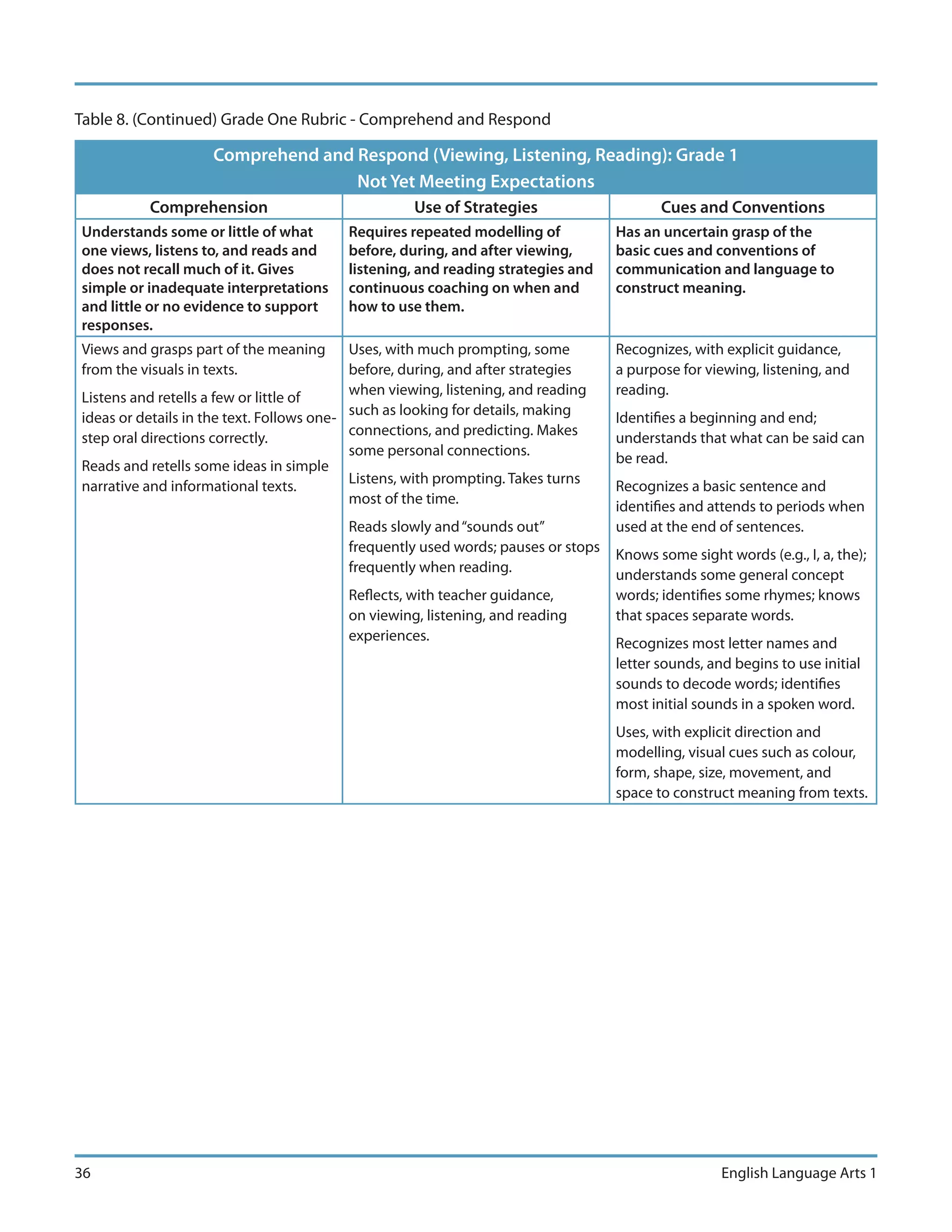 Table 8. (Continued) Grade One Rubric - Comprehend and Respond

                    Comprehend and Respond (Viewing, Listening, Reading): Grade 1
                                   Not Yet Meeting Expectations
          Comprehension                             Use of Strategies                    Cues and Conventions
Understands some or little of what       Requires repeated modelling of           Has an uncertain grasp of the
one views, listens to, and reads and     before, during, and after viewing,       basic cues and conventions of
does not recall much of it. Gives        listening, and reading strategies and    communication and language to
simple or inadequate interpretations     continuous coaching on when and          construct meaning.
and little or no evidence to support     how to use them.
responses.
Views and grasps part of the meaning       Uses, with much prompting, some        Recognizes, with explicit guidance,
from the visuals in texts.                 before, during, and after strategies   a purpose for viewing, listening, and
                                           when viewing, listening, and reading   reading.
Listens and retells a few or little of
ideas or details in the text. Follows one- such as looking for details, making    Identifies a beginning and end;
                                           connections, and predicting. Makes
step oral directions correctly.                                                   understands that what can be said can
                                           some personal connections.             be read.
Reads and retells some ideas in simple
                                           Listens, with prompting. Takes turns
narrative and informational texts.                                                Recognizes a basic sentence and
                                           most of the time.                      identifies and attends to periods when
                                         Reads slowly and “sounds out”            used at the end of sentences.
                                         frequently used words; pauses or stops   Knows some sight words (e.g., I, a, the);
                                         frequently when reading.                 understands some general concept
                                         Reflects, with teacher guidance,         words; identifies some rhymes; knows
                                         on viewing, listening, and reading       that spaces separate words.
                                         experiences.                             Recognizes most letter names and
                                                                                  letter sounds, and begins to use initial
                                                                                  sounds to decode words; identifies
                                                                                  most initial sounds in a spoken word.
                                                                                  Uses, with explicit direction and
                                                                                  modelling, visual cues such as colour,
                                                                                  form, shape, size, movement, and
                                                                                  space to construct meaning from texts.




36                                                                                                 English Language Arts 1
 