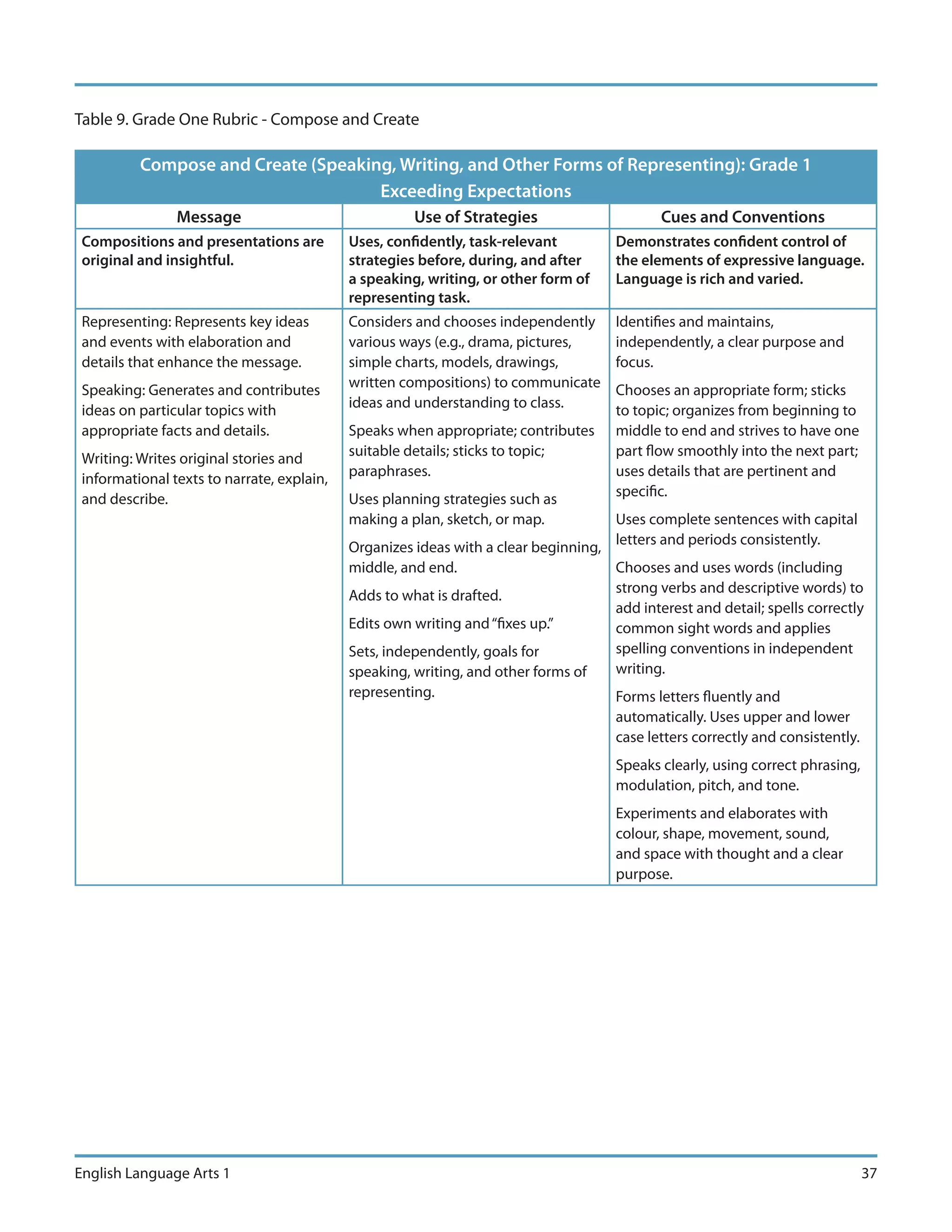 Table 9. Grade One Rubric - Compose and Create

          Compose and Create (Speaking, Writing, and Other Forms of Representing): Grade 1
                                     Exceeding Expectations
                Message                               Use of Strategies                      Cues and Conventions
 Compositions and presentations are         Uses, confidently, task-relevant         Demonstrates confident control of
 original and insightful.                   strategies before, during, and after     the elements of expressive language.
                                            a speaking, writing, or other form of    Language is rich and varied.
                                            representing task.
 Representing: Represents key ideas         Considers and chooses independently      Identifies and maintains,
 and events with elaboration and            various ways (e.g., drama, pictures,     independently, a clear purpose and
 details that enhance the message.          simple charts, models, drawings,         focus.
                                            written compositions) to communicate
 Speaking: Generates and contributes                                                 Chooses an appropriate form; sticks
                                            ideas and understanding to class.
 ideas on particular topics with                                                     to topic; organizes from beginning to
 appropriate facts and details.             Speaks when appropriate; contributes     middle to end and strives to have one
                                            suitable details; sticks to topic;       part flow smoothly into the next part;
 Writing: Writes original stories and
                                            paraphrases.                             uses details that are pertinent and
 informational texts to narrate, explain,
                                                                                     specific.
 and describe.                              Uses planning strategies such as
                                            making a plan, sketch, or map.          Uses complete sentences with capital
                                            Organizes ideas with a clear beginning, letters and periods consistently.
                                            middle, and end.                        Chooses and uses words (including
                                                                                    strong verbs and descriptive words) to
                                            Adds to what is drafted.
                                                                                    add interest and detail; spells correctly
                                            Edits own writing and “fixes up.”       common sight words and applies
                                            Sets, independently, goals for          spelling conventions in independent
                                            speaking, writing, and other forms of   writing.
                                            representing.                           Forms letters fluently and
                                                                                     automatically. Uses upper and lower
                                                                                     case letters correctly and consistently.
                                                                                     Speaks clearly, using correct phrasing,
                                                                                     modulation, pitch, and tone.
                                                                                     Experiments and elaborates with
                                                                                     colour, shape, movement, sound,
                                                                                     and space with thought and a clear
                                                                                     purpose.




English Language Arts 1                                                                                                         37
 