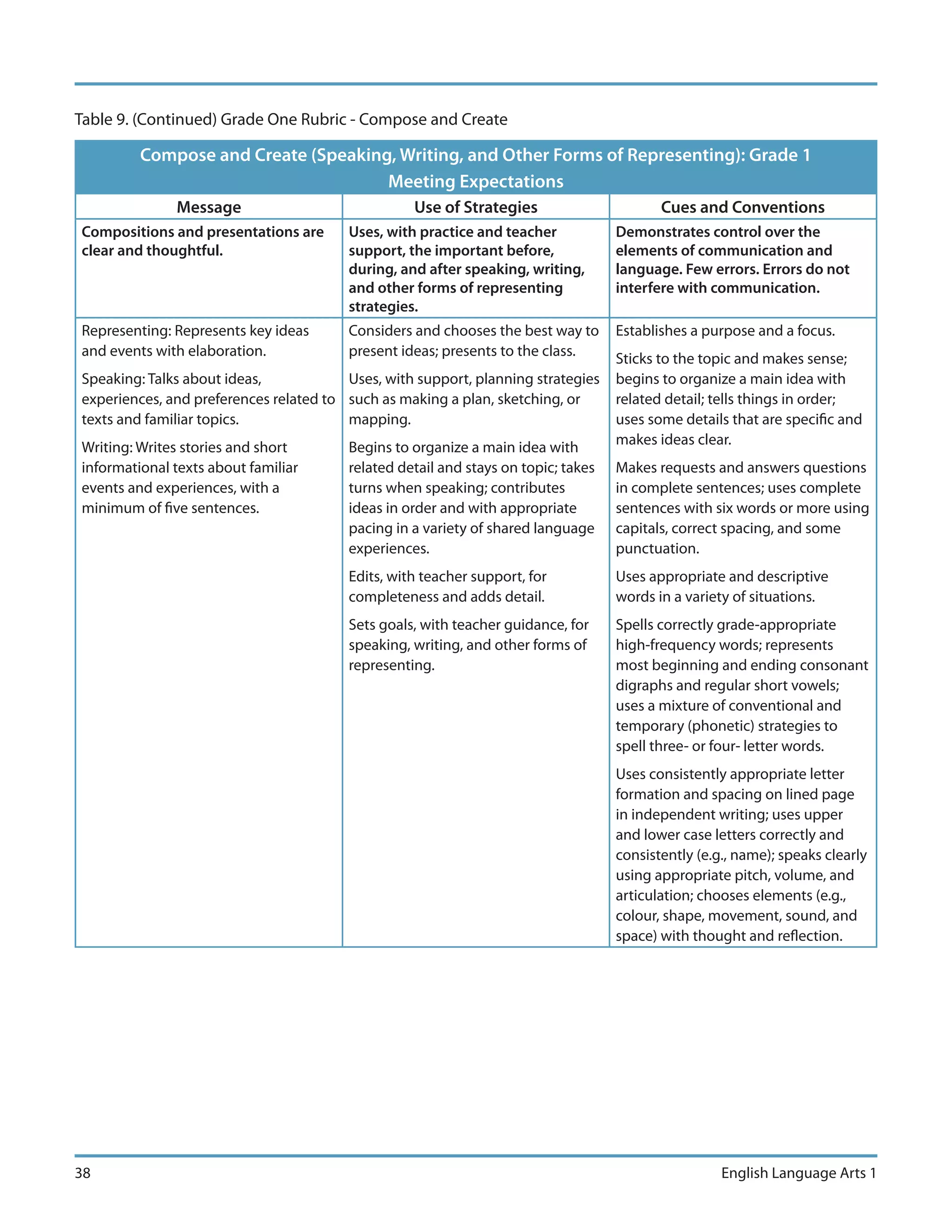 Table 9. (Continued) Grade One Rubric - Compose and Create

         Compose and Create (Speaking, Writing, and Other Forms of Representing): Grade 1
                                     Meeting Expectations
              Message                             Use of Strategies                       Cues and Conventions
Compositions and presentations are      Uses, with practice and teacher            Demonstrates control over the
clear and thoughtful.                   support, the important before,             elements of communication and
                                        during, and after speaking, writing,       language. Few errors. Errors do not
                                        and other forms of representing            interfere with communication.
                                        strategies.
Representing: Represents key ideas      Considers and chooses the best way to      Establishes a purpose and a focus.
and events with elaboration.            present ideas; presents to the class.      Sticks to the topic and makes sense;
Speaking: Talks about ideas,            Uses, with support, planning strategies    begins to organize a main idea with
experiences, and preferences related to such as making a plan, sketching, or       related detail; tells things in order;
texts and familiar topics.              mapping.                                   uses some details that are specific and
                                                                                   makes ideas clear.
Writing: Writes stories and short       Begins to organize a main idea with
informational texts about familiar      related detail and stays on topic; takes   Makes requests and answers questions
events and experiences, with a          turns when speaking; contributes           in complete sentences; uses complete
minimum of five sentences.              ideas in order and with appropriate        sentences with six words or more using
                                        pacing in a variety of shared language     capitals, correct spacing, and some
                                        experiences.                               punctuation.
                                        Edits, with teacher support, for           Uses appropriate and descriptive
                                        completeness and adds detail.              words in a variety of situations.
                                        Sets goals, with teacher guidance, for     Spells correctly grade-appropriate
                                        speaking, writing, and other forms of      high-frequency words; represents
                                        representing.                              most beginning and ending consonant
                                                                                   digraphs and regular short vowels;
                                                                                   uses a mixture of conventional and
                                                                                   temporary (phonetic) strategies to
                                                                                   spell three- or four- letter words.
                                                                                   Uses consistently appropriate letter
                                                                                   formation and spacing on lined page
                                                                                   in independent writing; uses upper
                                                                                   and lower case letters correctly and
                                                                                   consistently (e.g., name); speaks clearly
                                                                                   using appropriate pitch, volume, and
                                                                                   articulation; chooses elements (e.g.,
                                                                                   colour, shape, movement, sound, and
                                                                                   space) with thought and reflection.




38                                                                                                  English Language Arts 1
 